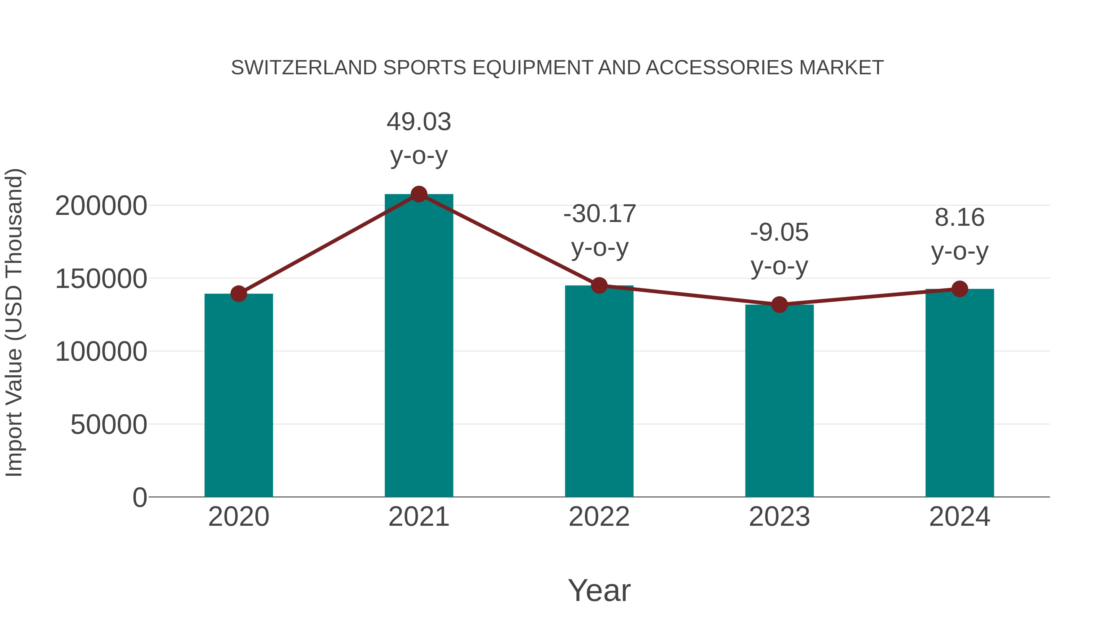 Switzerland Sports Equipment and Accessories Market: Import Trend Analysis