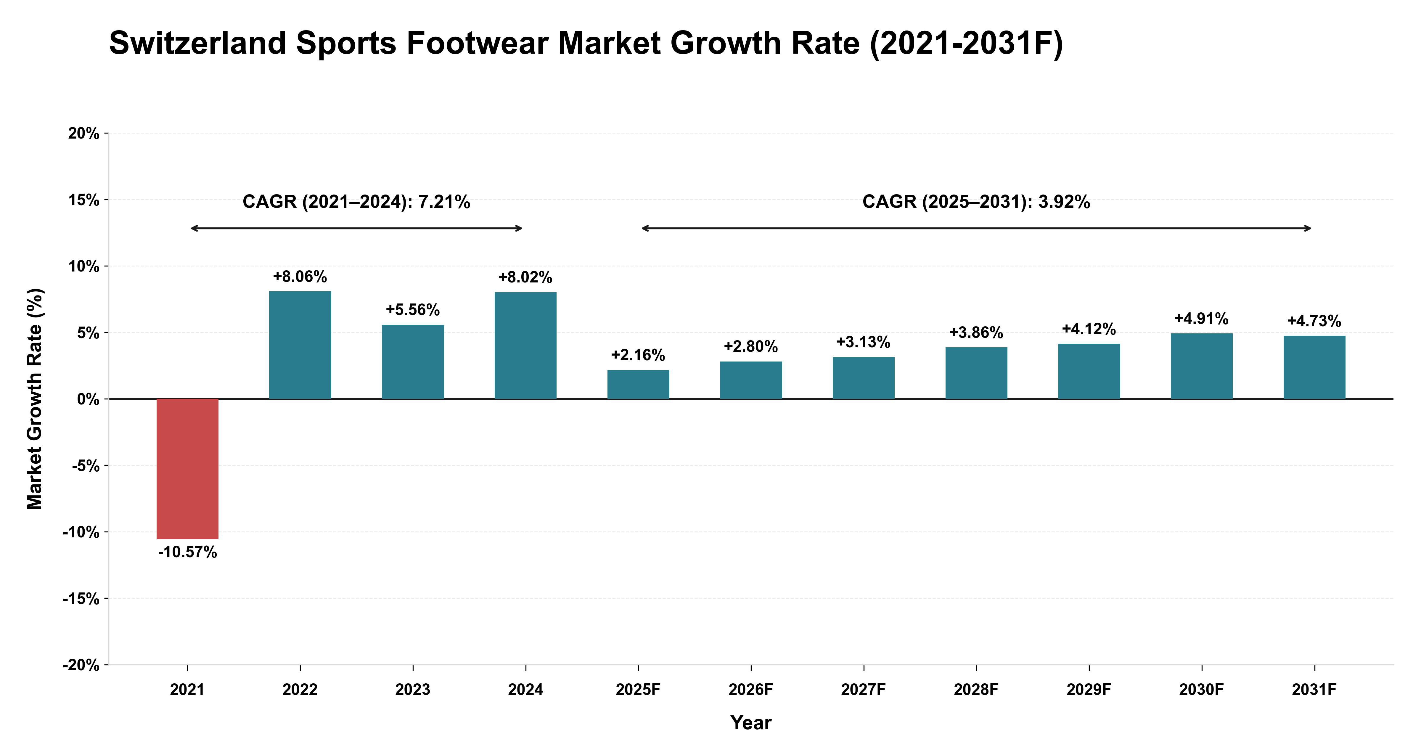 Switzerland Sports Footwear Market Year-wise Growth Rate (2021-2031F)