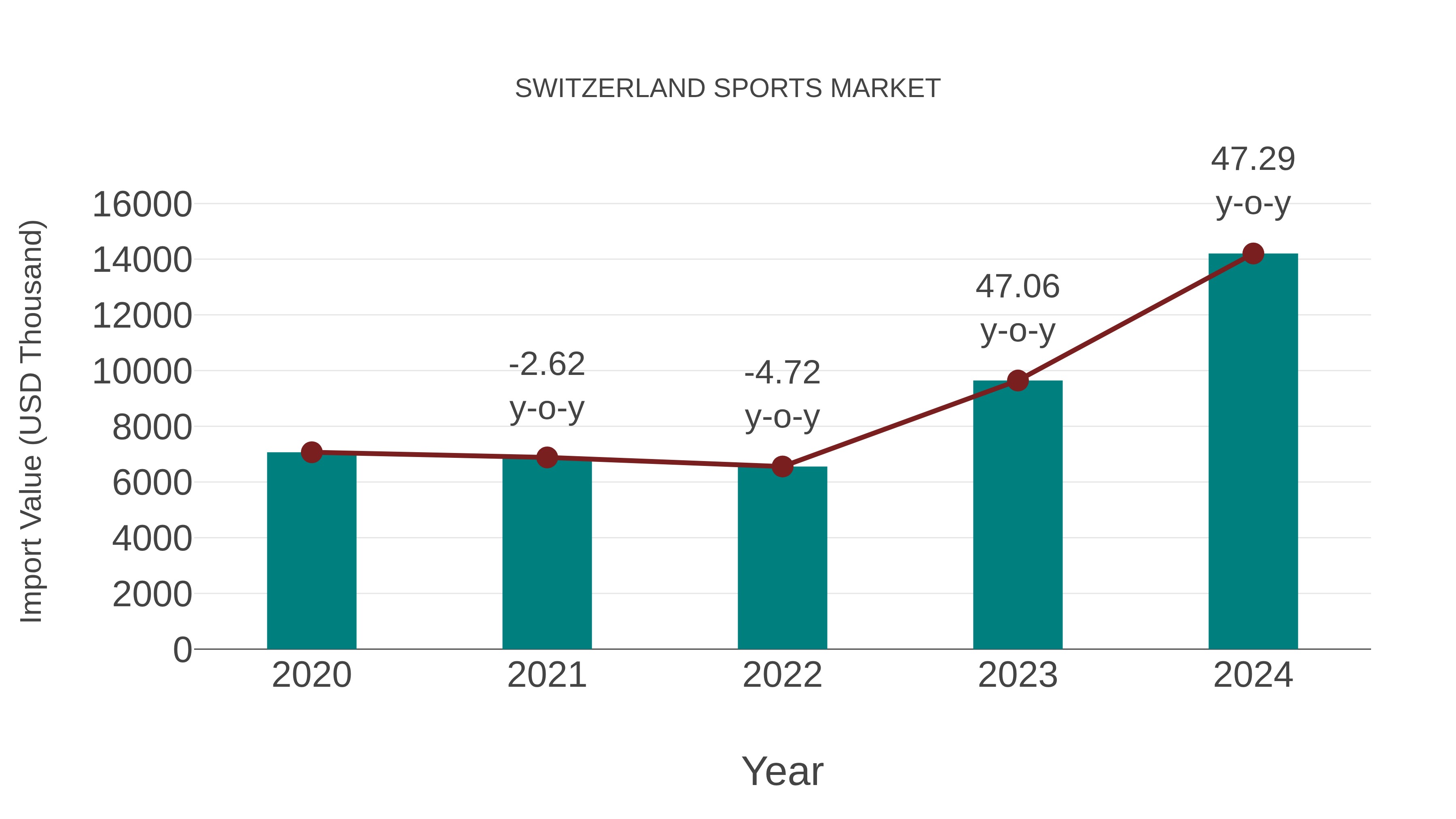  Switzerland Sports Market: Import Trend Analysis