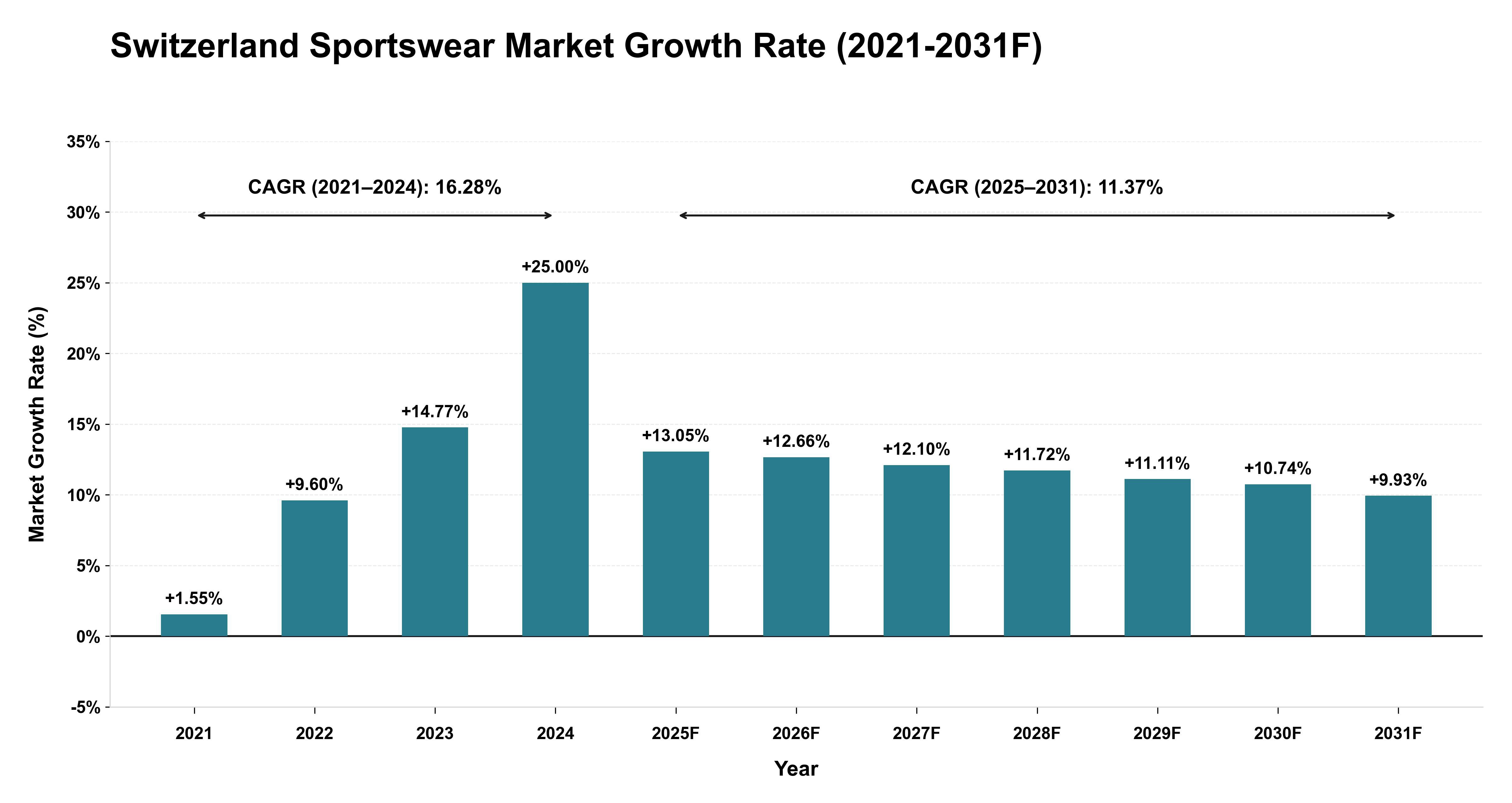 Switzerland Sportswear Market Year-wise Growth Rate (2021-2031F)