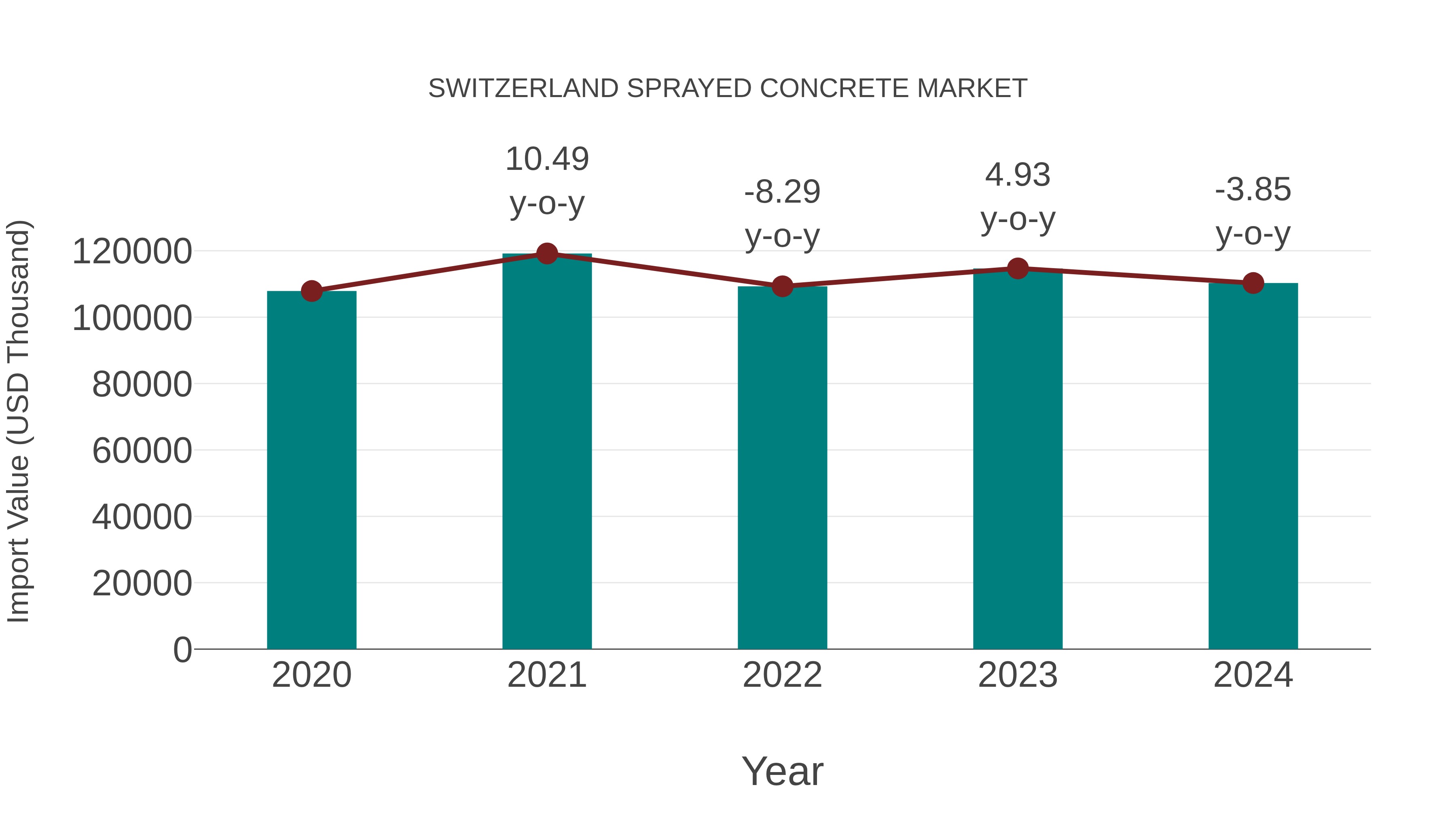  Switzerland Sprayed Concrete Market: Import Trend Analysis