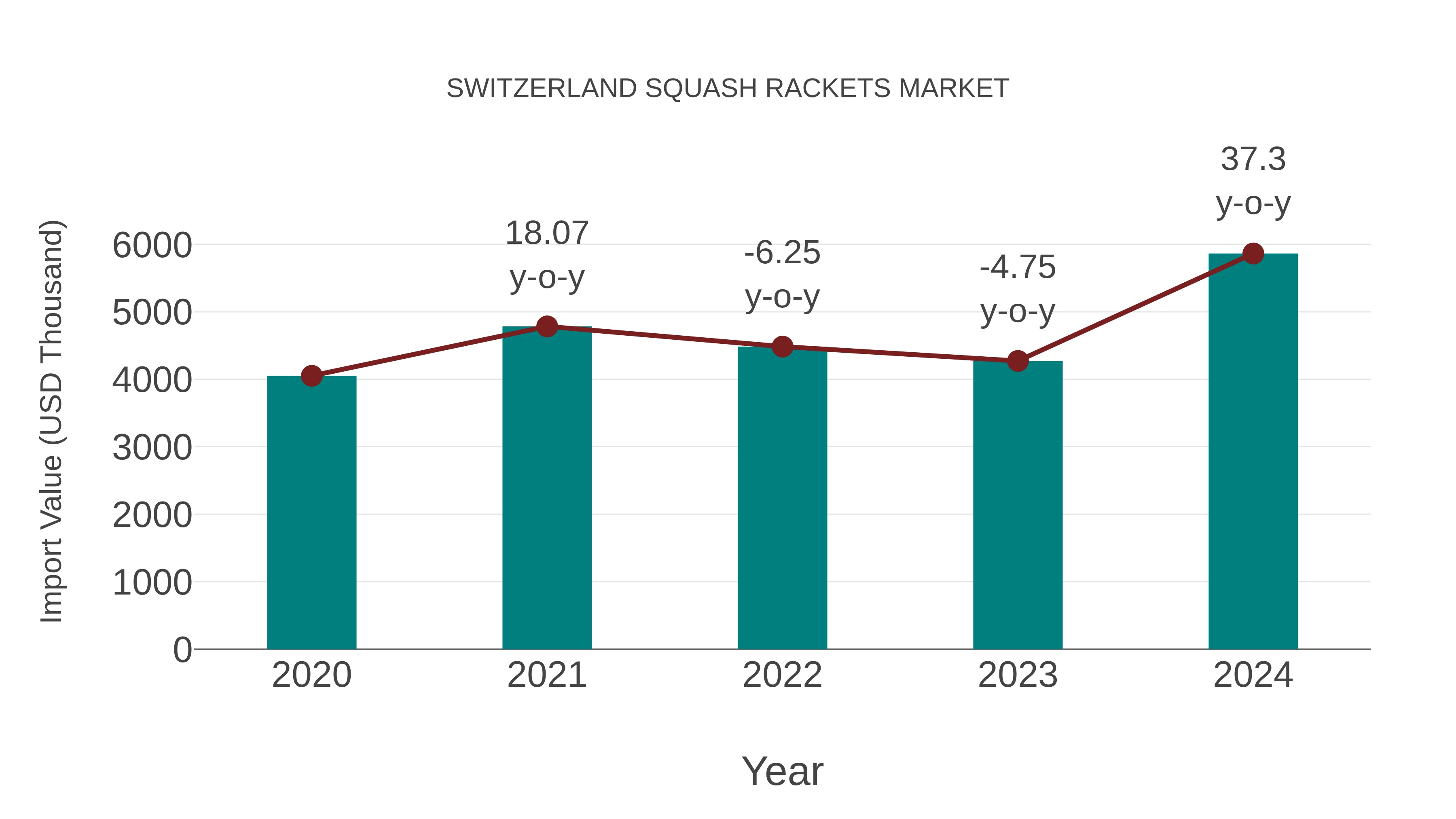  Switzerland Squash Rackets Market: Import Trend Analysis