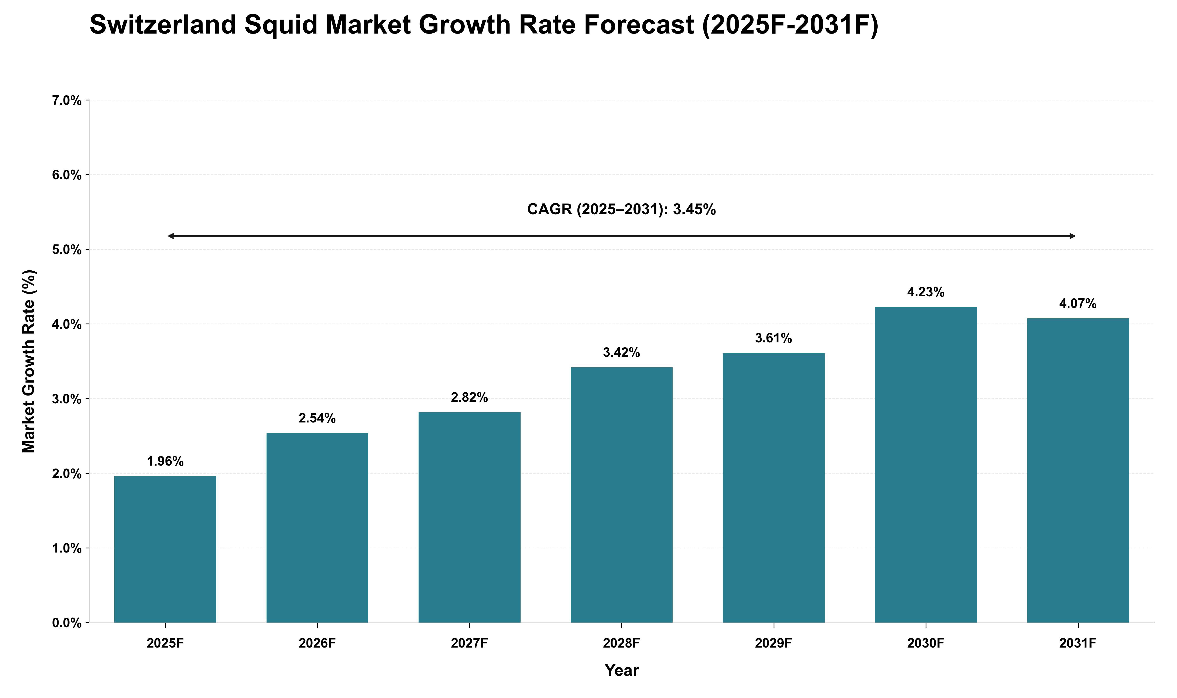 Switzerland Squid Market Growth Rate Analysis (2025 - 2031)
