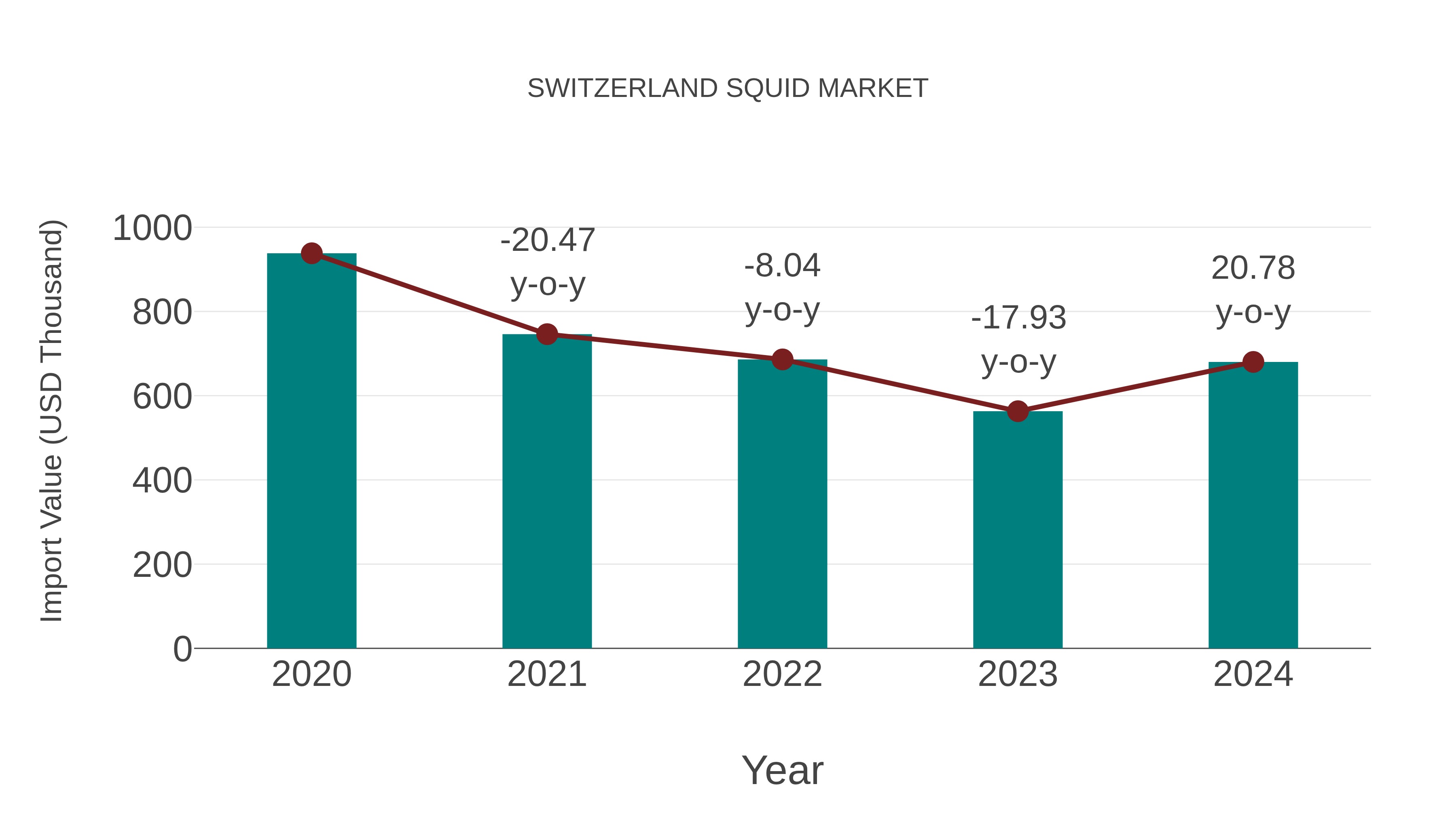  Switzerland Squid Market: Import Trend Analysis