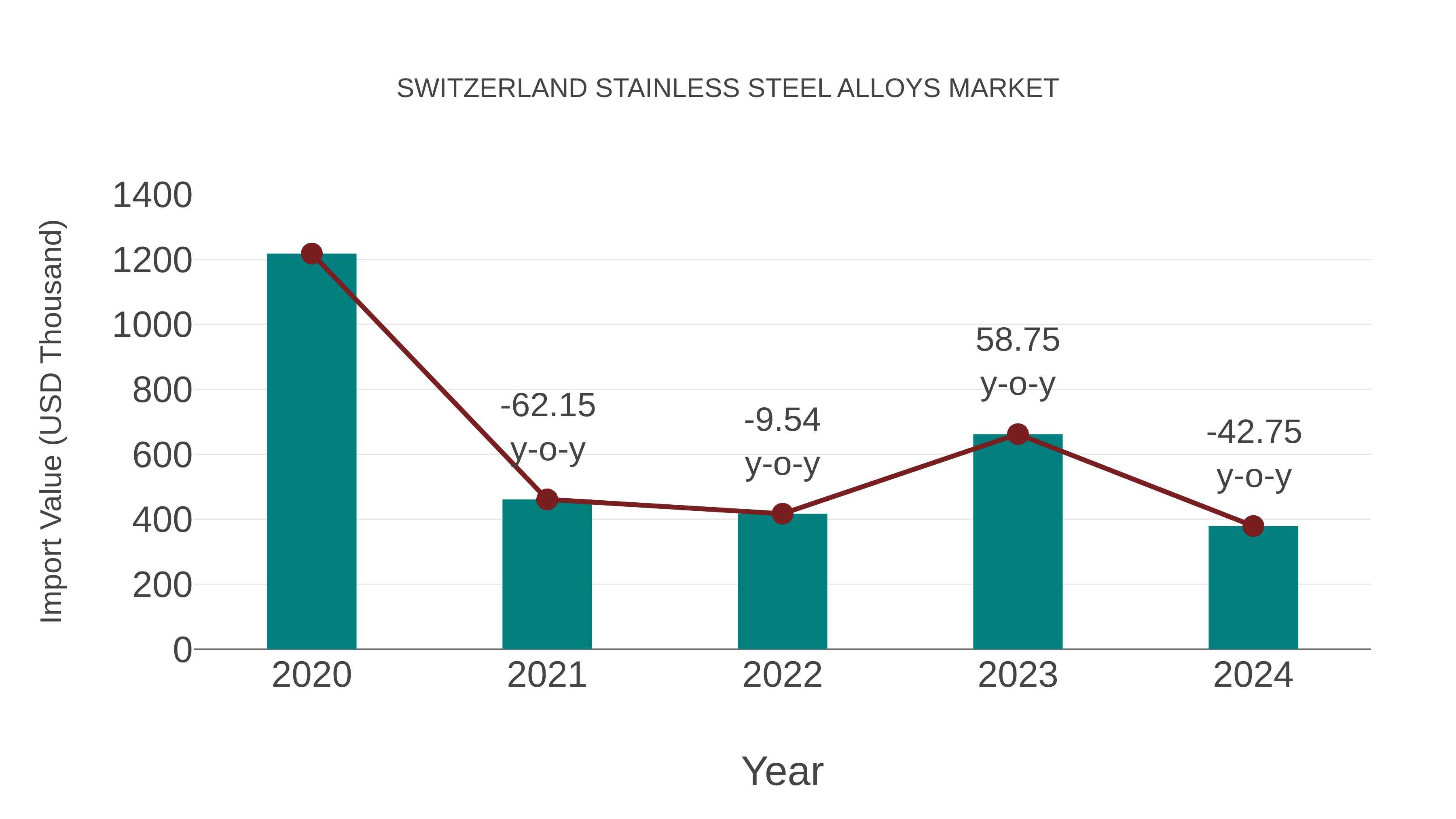 Switzerland Stainless Steel Alloys Market: Import Trend Analysis