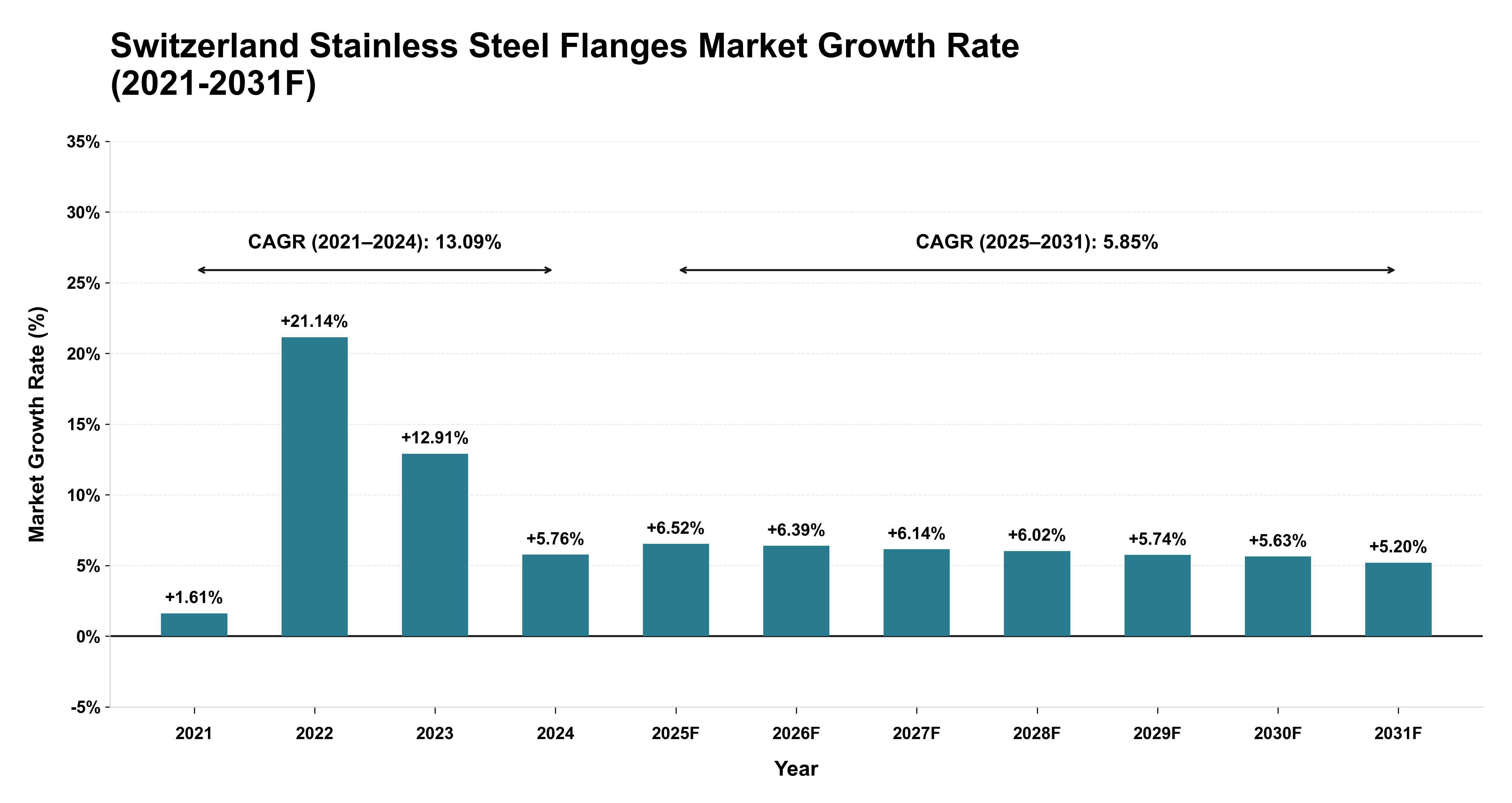 Switzerland Stainless Steel Flanges Market Year-wise Growth Rate (2021-2031F)