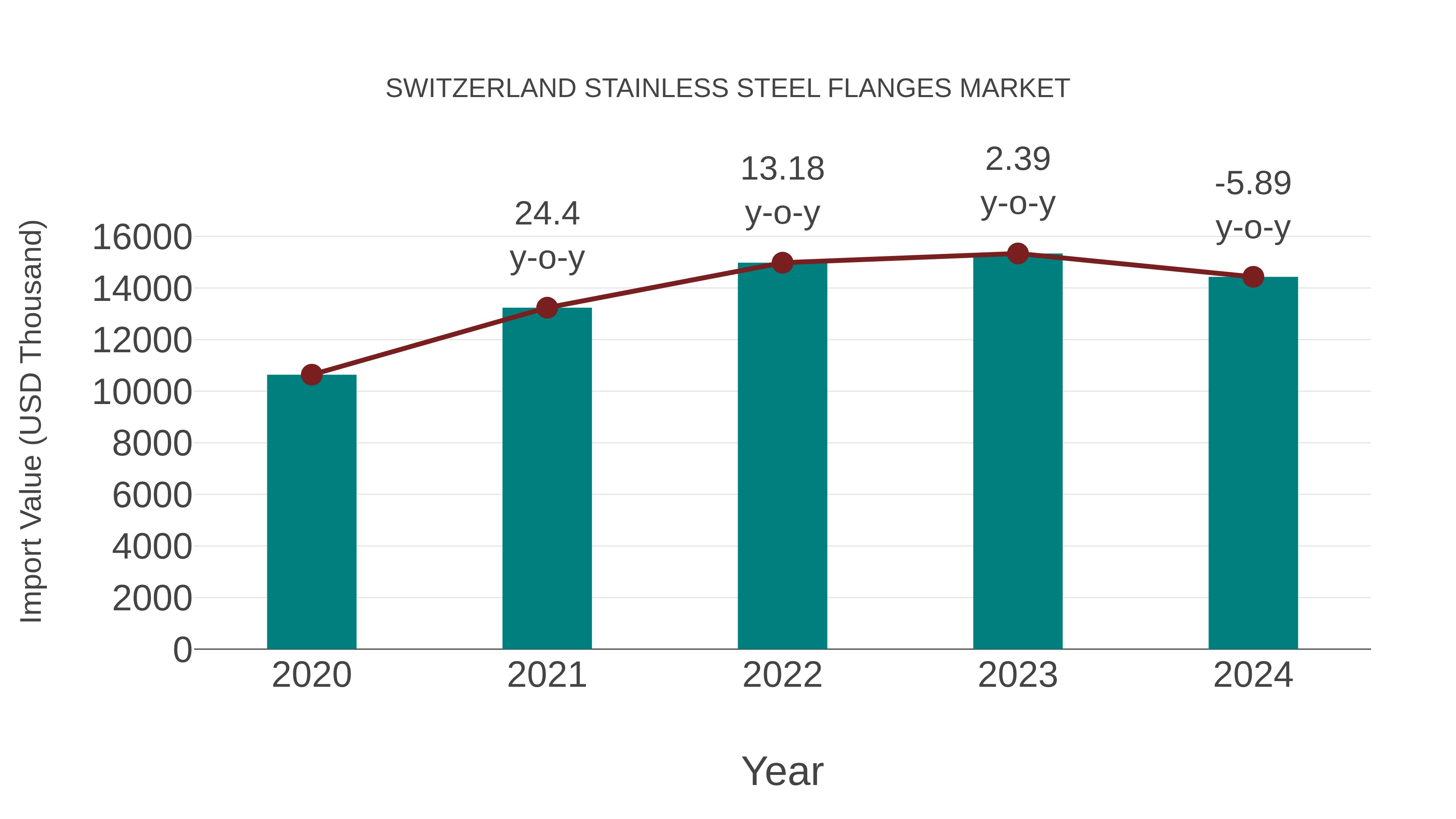  Switzerland Stainless Steel Flanges Market: Import Trend Analysis