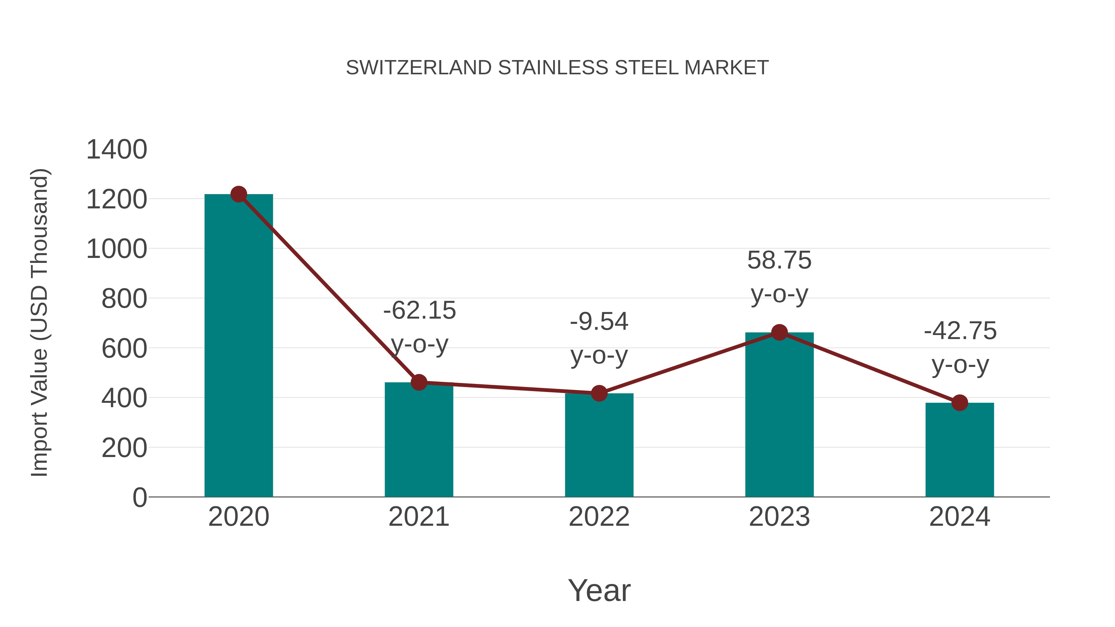  Switzerland Stainless Steel Market: Import Trend Analysis