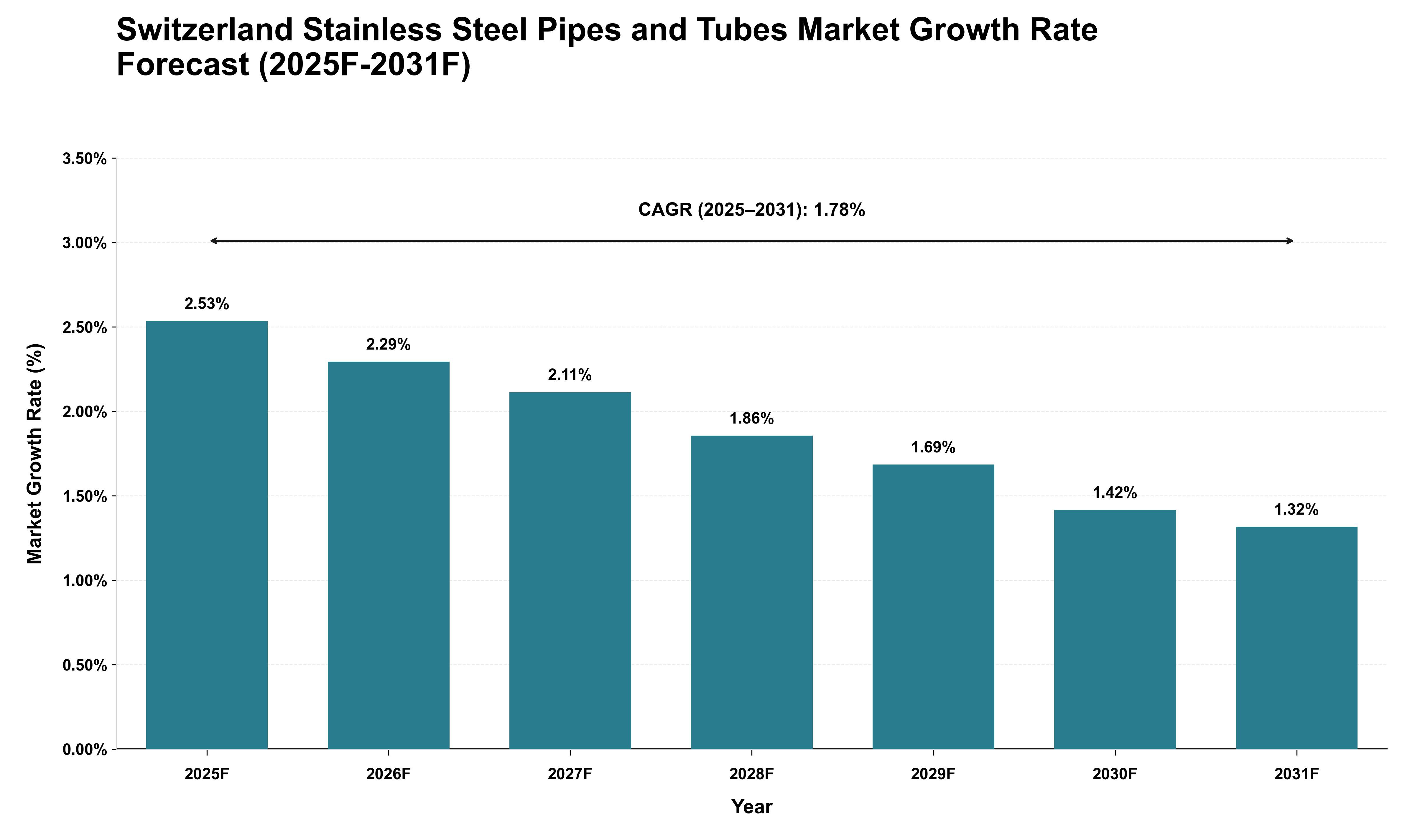 Switzerland Stainless Steel Pipes and Tubes Market Growth Rate Analysis (2025 - 2031)