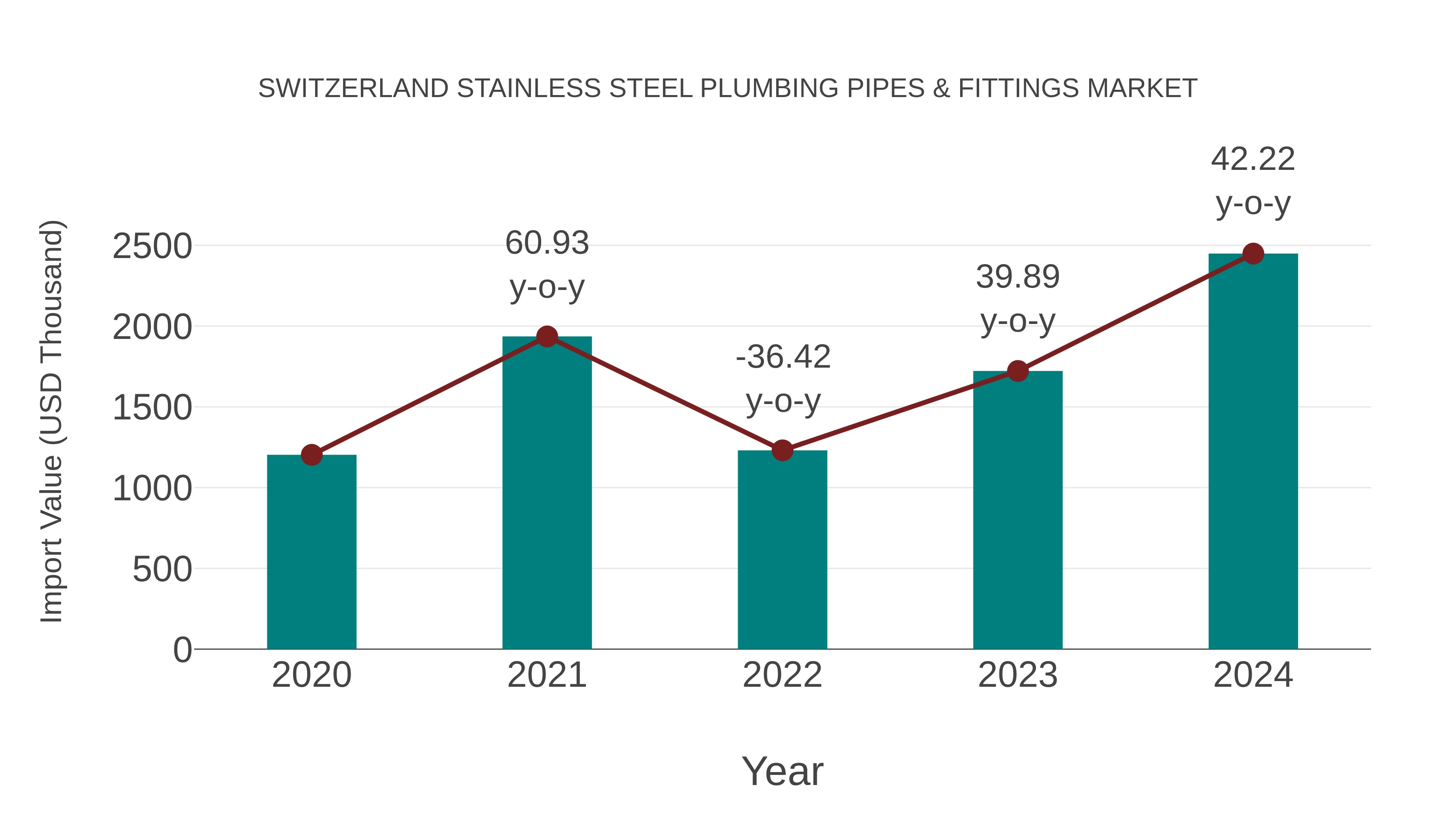 Switzerland Stainless Steel Plumbing Pipes & Fittings Market: Import Trend Analysis