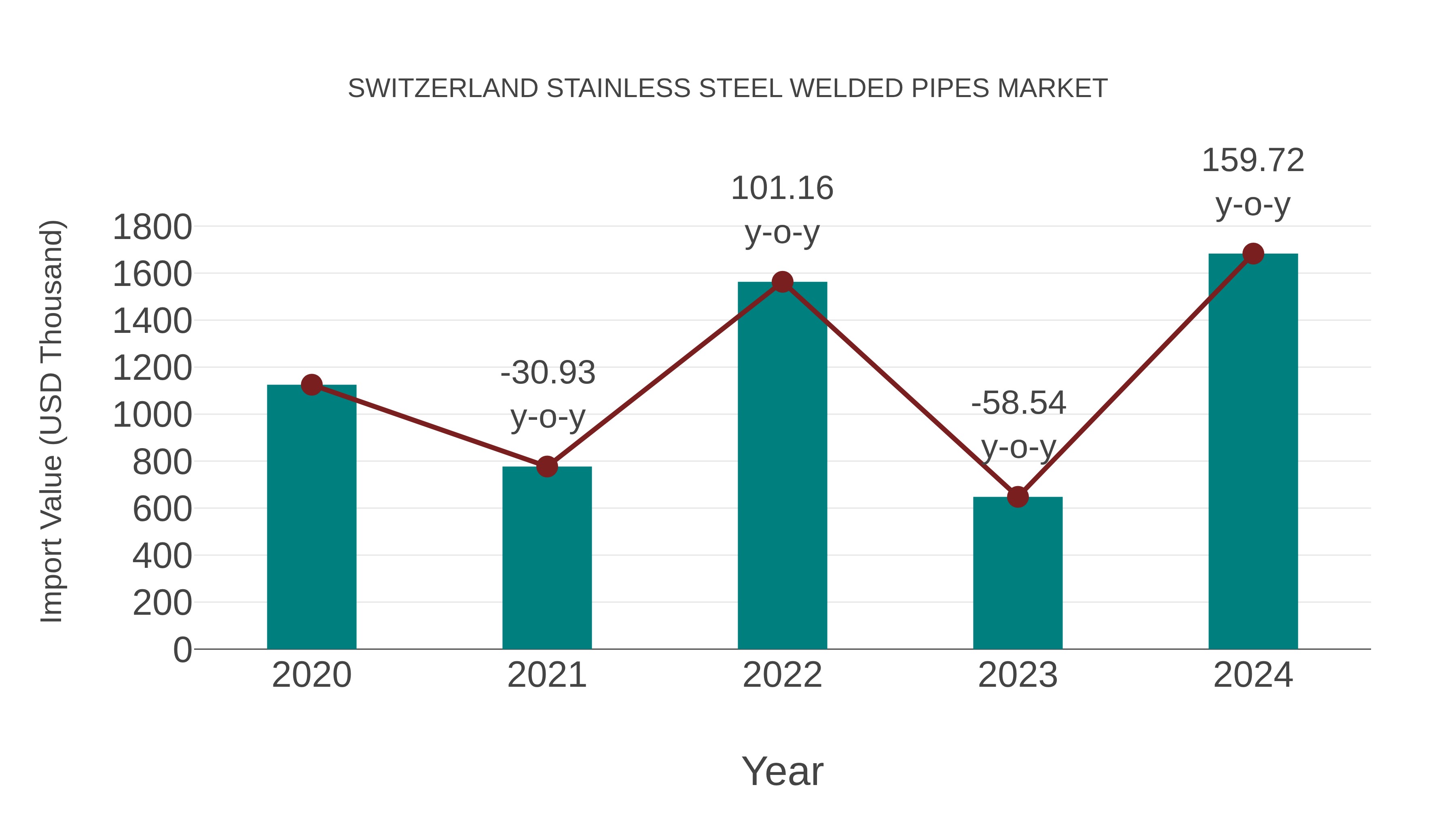 Switzerland Stainless Steel Welded Pipes Market: Import Trend Analysis