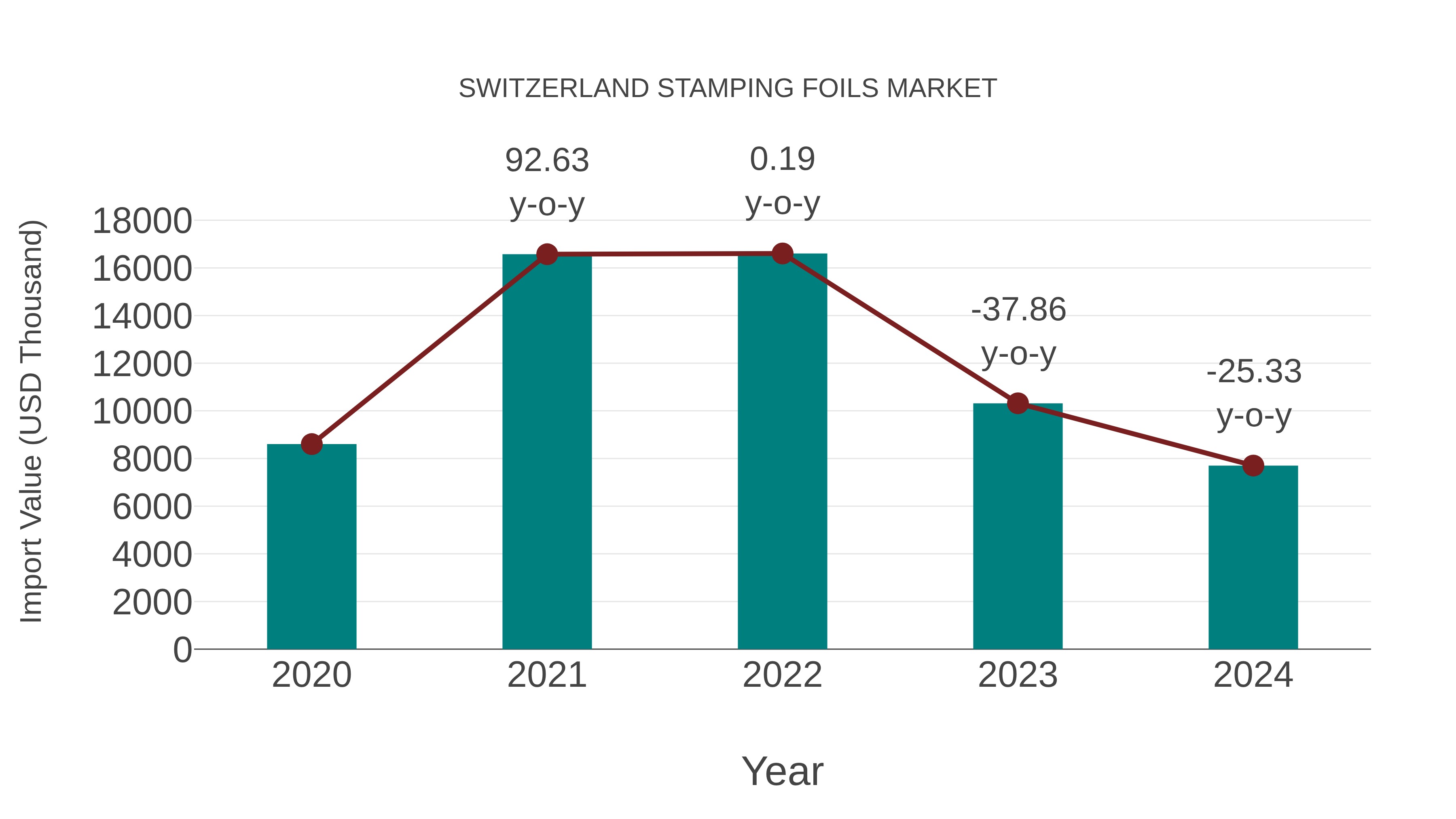 Switzerland Stamping Foils Market: Import Trend Analysis