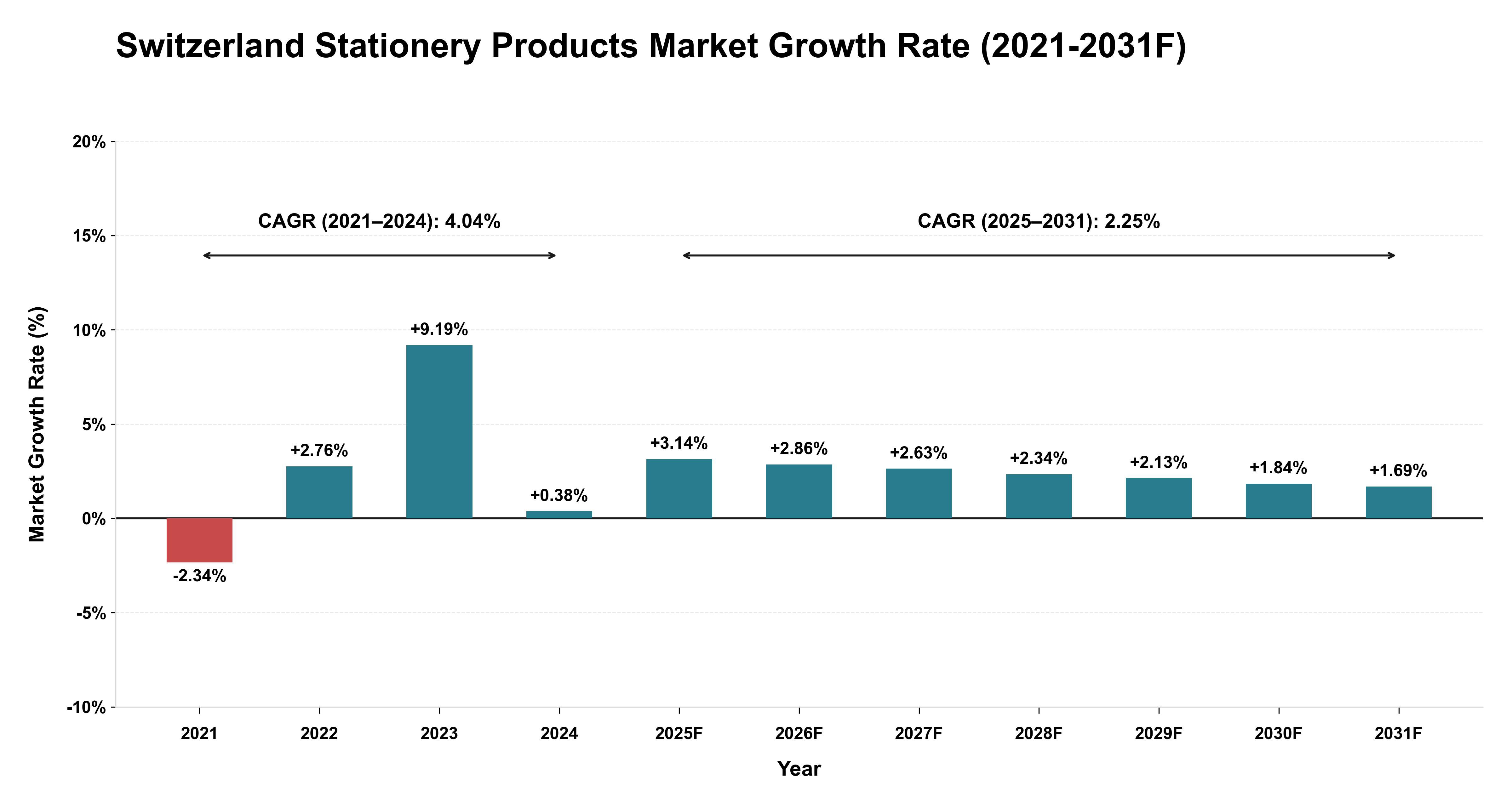 Switzerland Stationery Products Market Year-wise Growth Rate (2021-2031F)