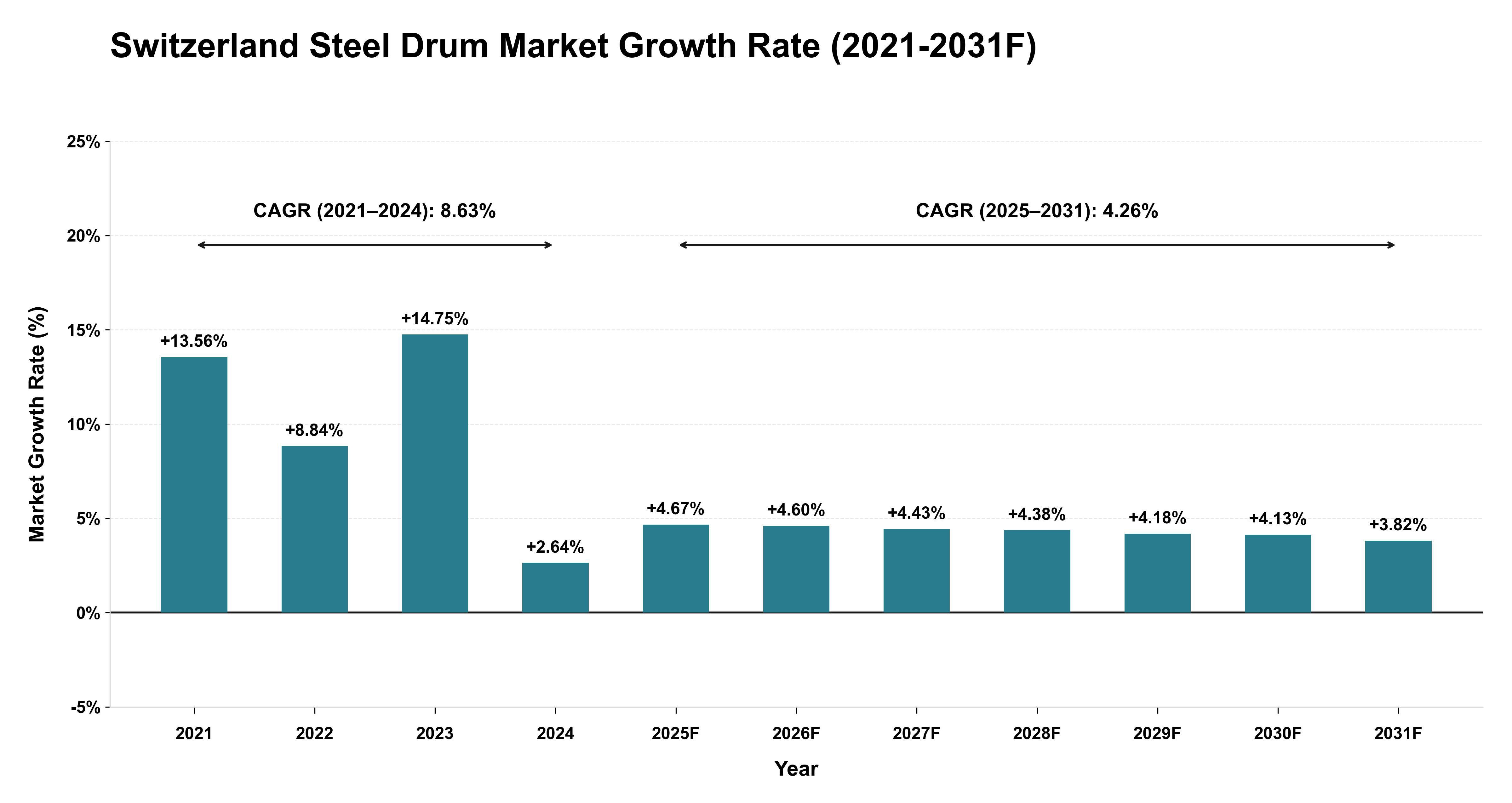 Switzerland Steel Drum Market Year-wise Growth Rate (2021-2031F)