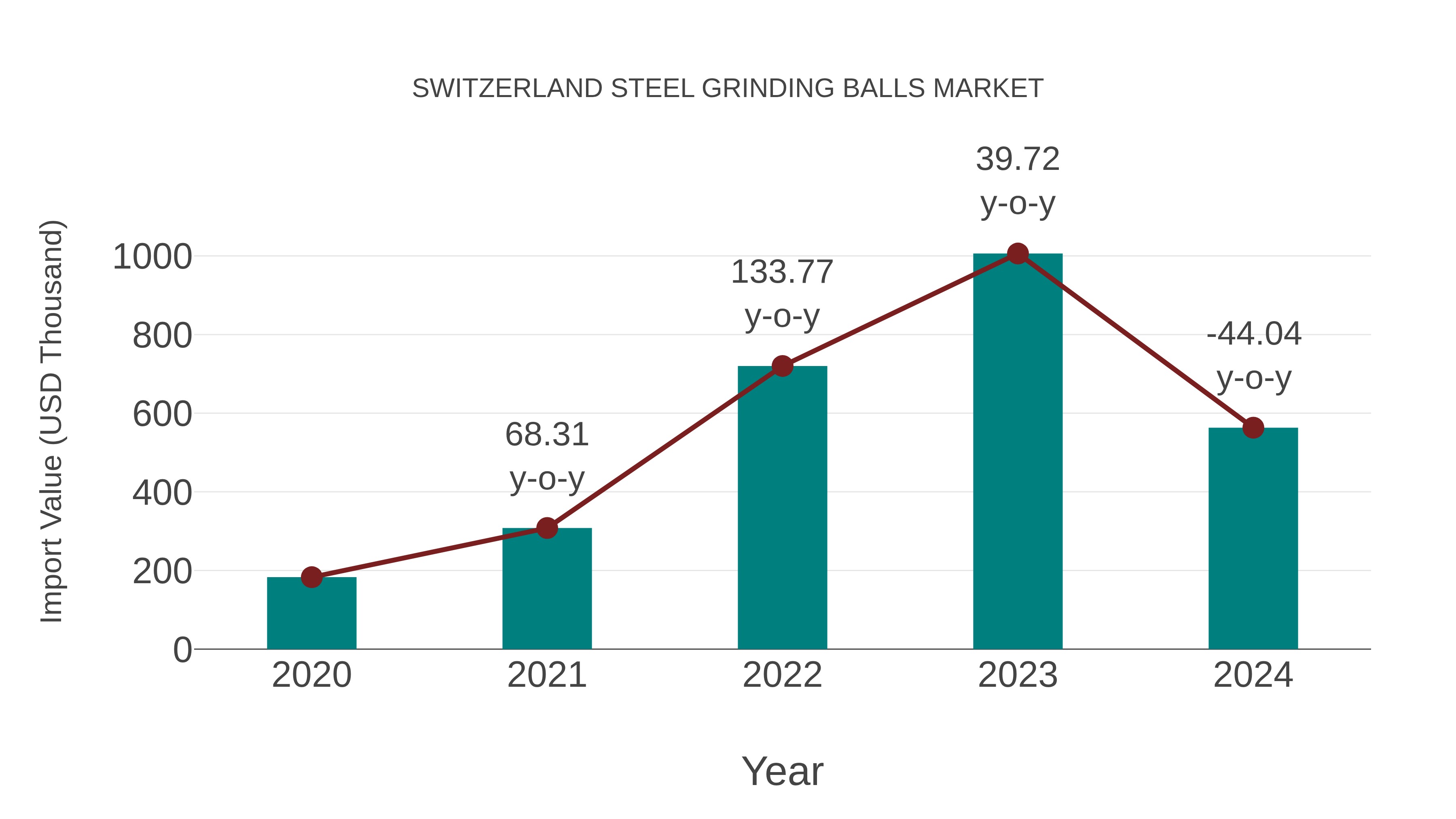 Switzerland Steel Grinding Balls Market: Import Trend Analysis