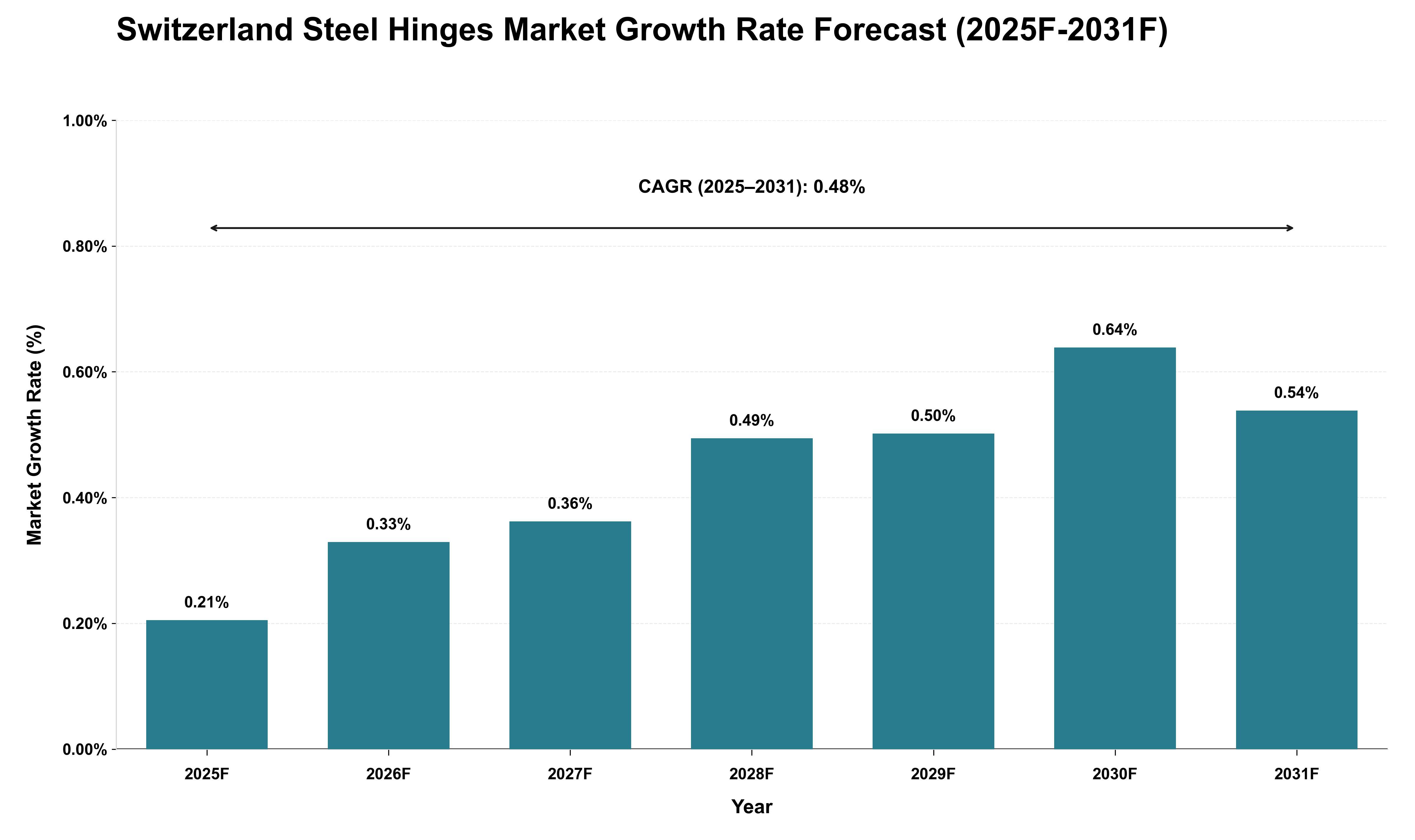 Switzerland Steel Hinges Market Growth Rate Analysis (2025 - 2031)
