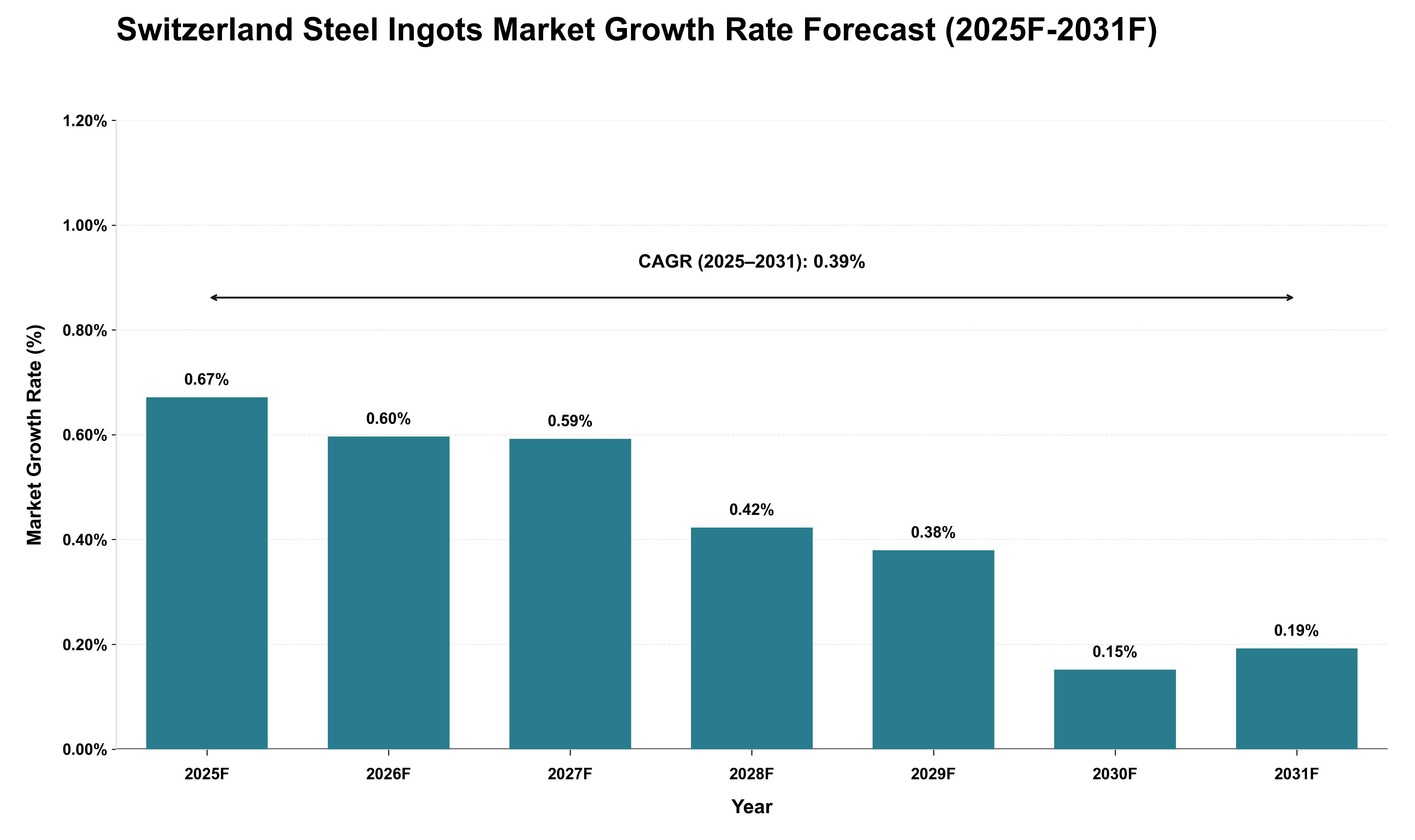 Switzerland Steel Ingots Market Growth Rate Analysis (2025 - 2031)
