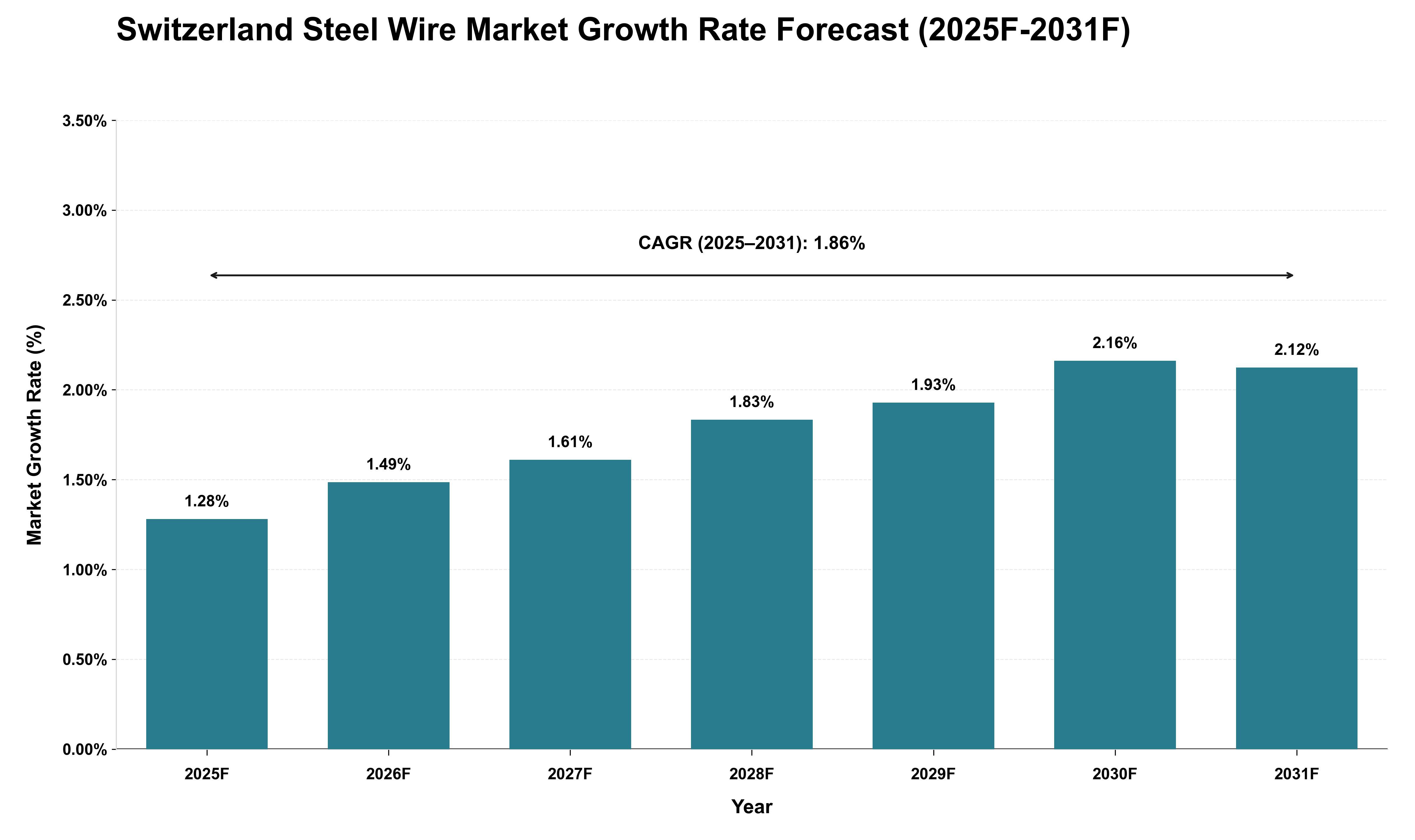 Switzerland Steel Wire Market Growth Rate Analysis (2025 - 2031)