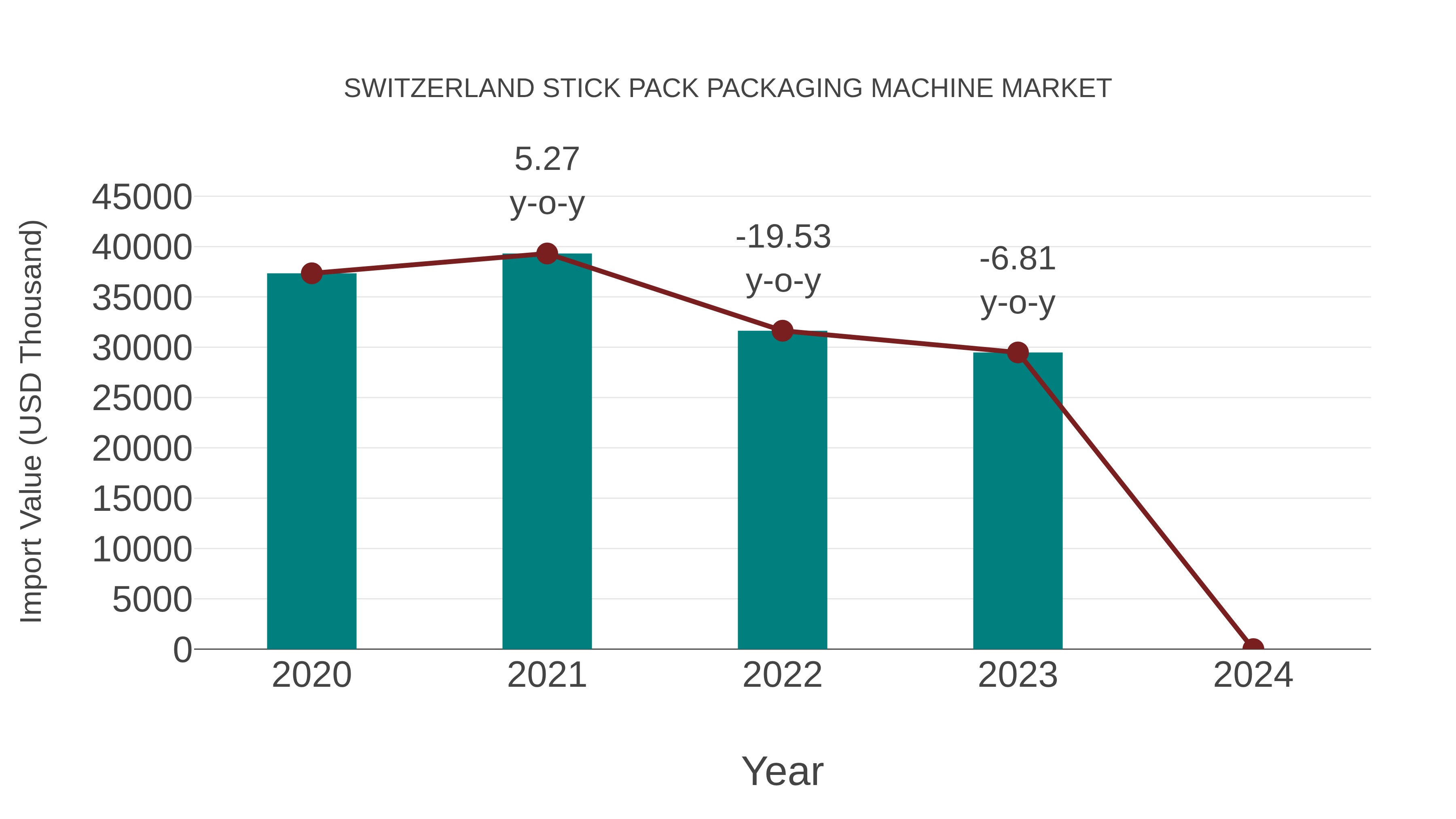  Switzerland Stick Pack Packaging Machine Market: Import Trend Analysis