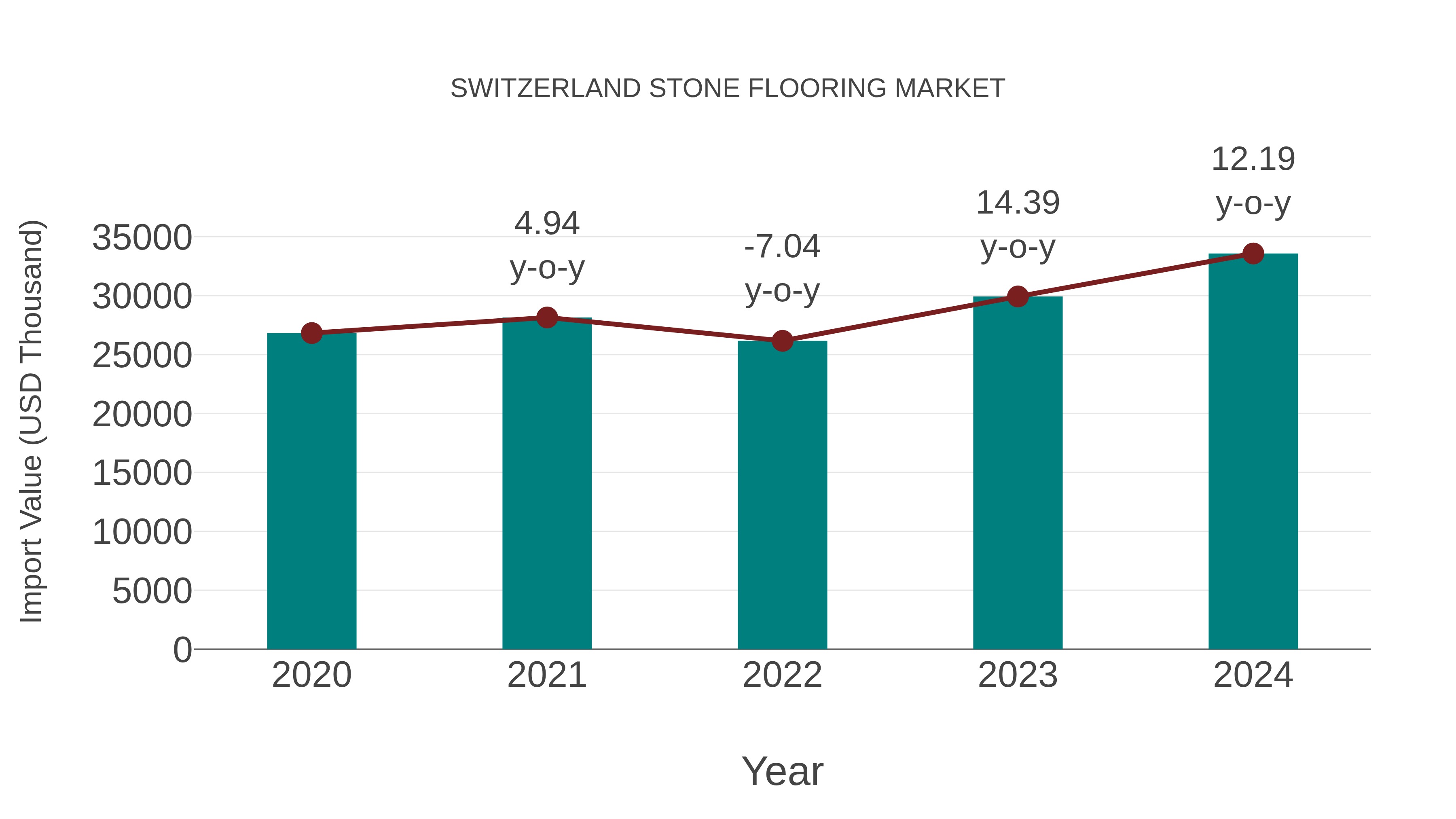  Switzerland Stone Flooring Market: Import Trend Analysis