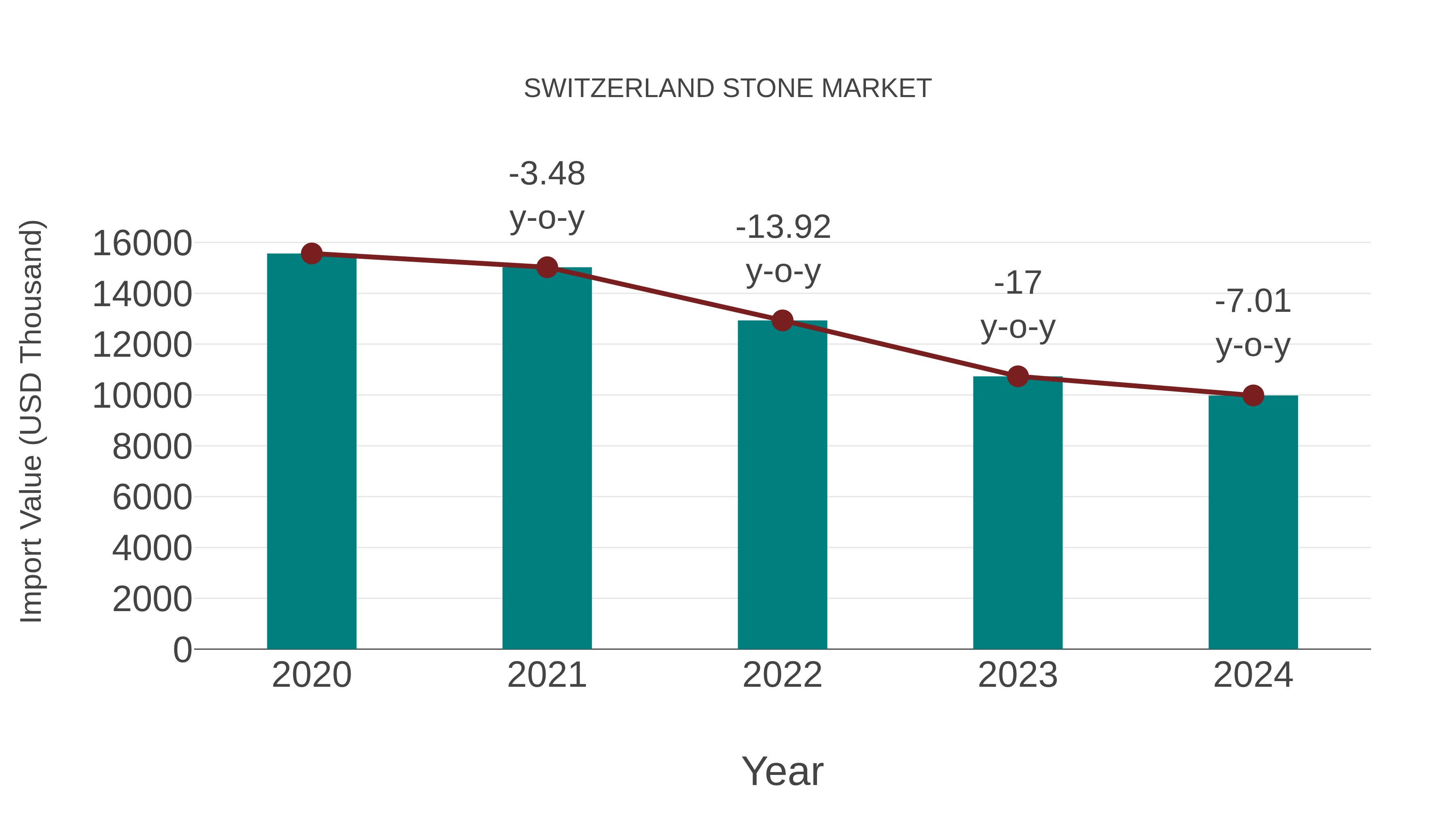  Switzerland Stone Market: Import Trend Analysis