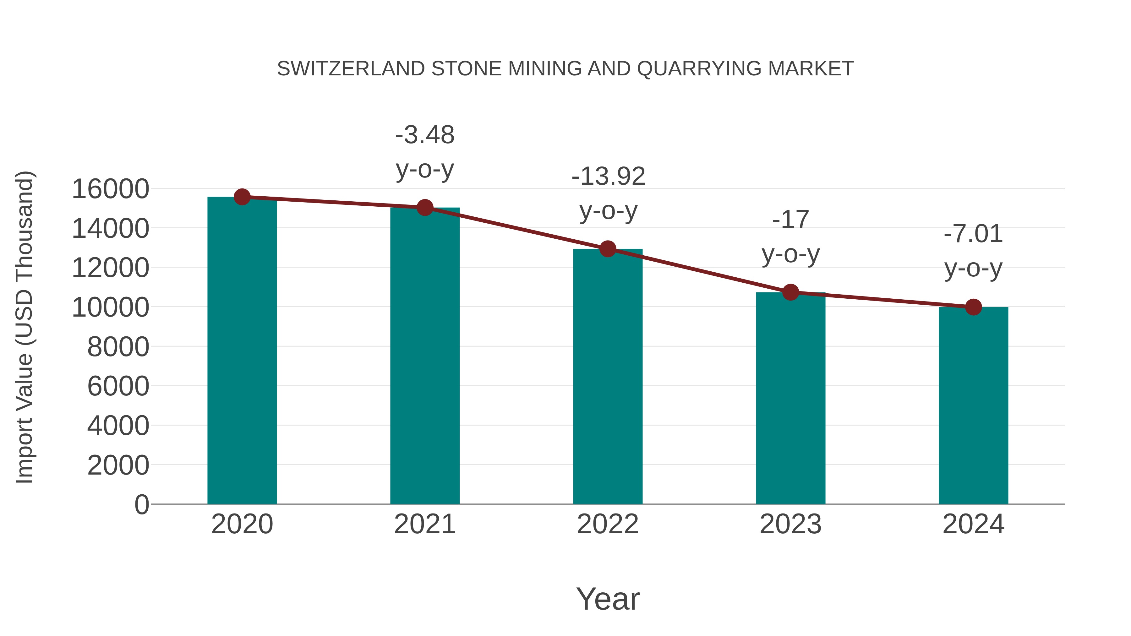  Switzerland Stone Mining and Quarrying Market: Import Trend Analysis