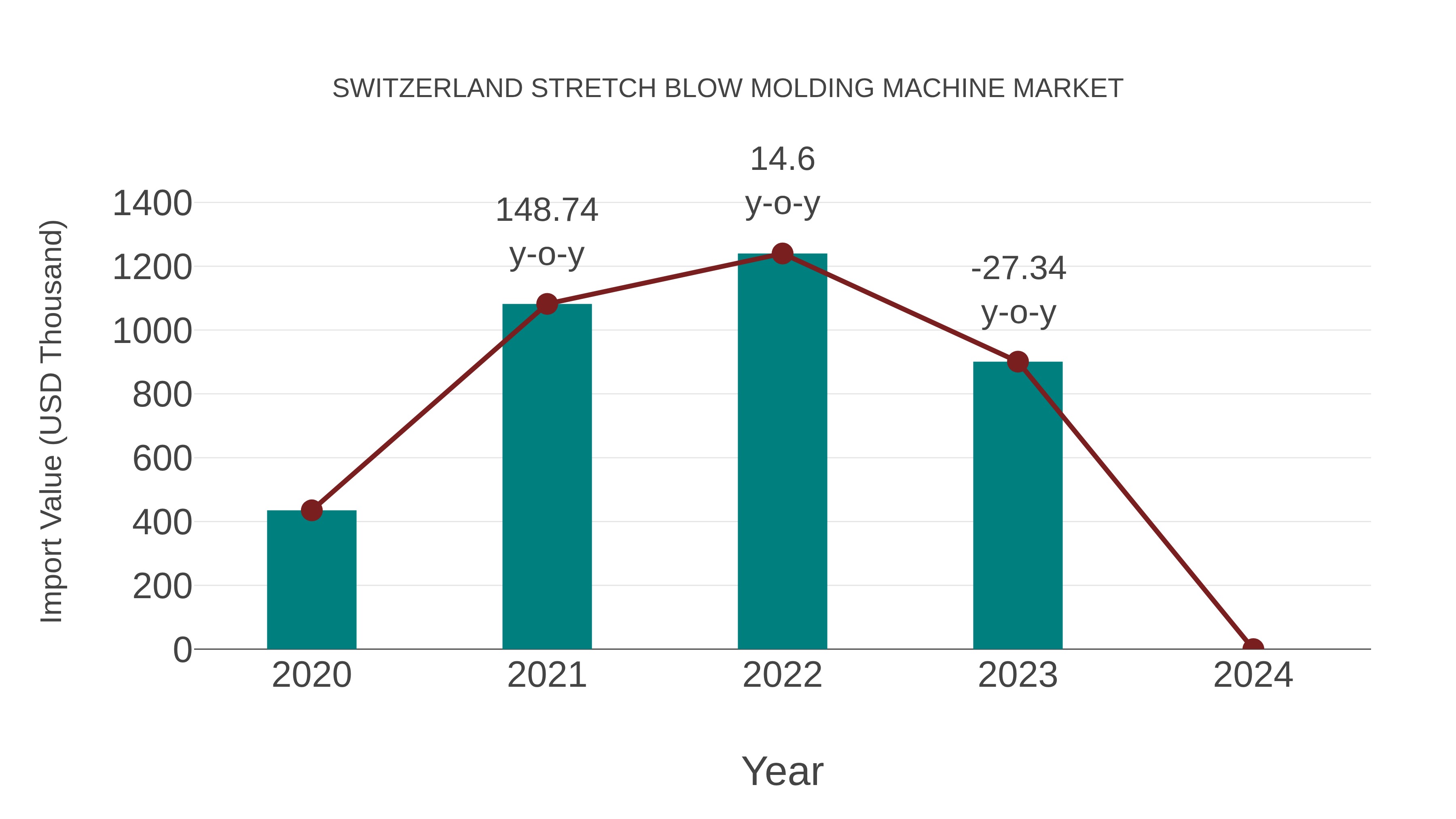 Switzerland Stretch Blow Molding Machine Market: Import Trend Analysis