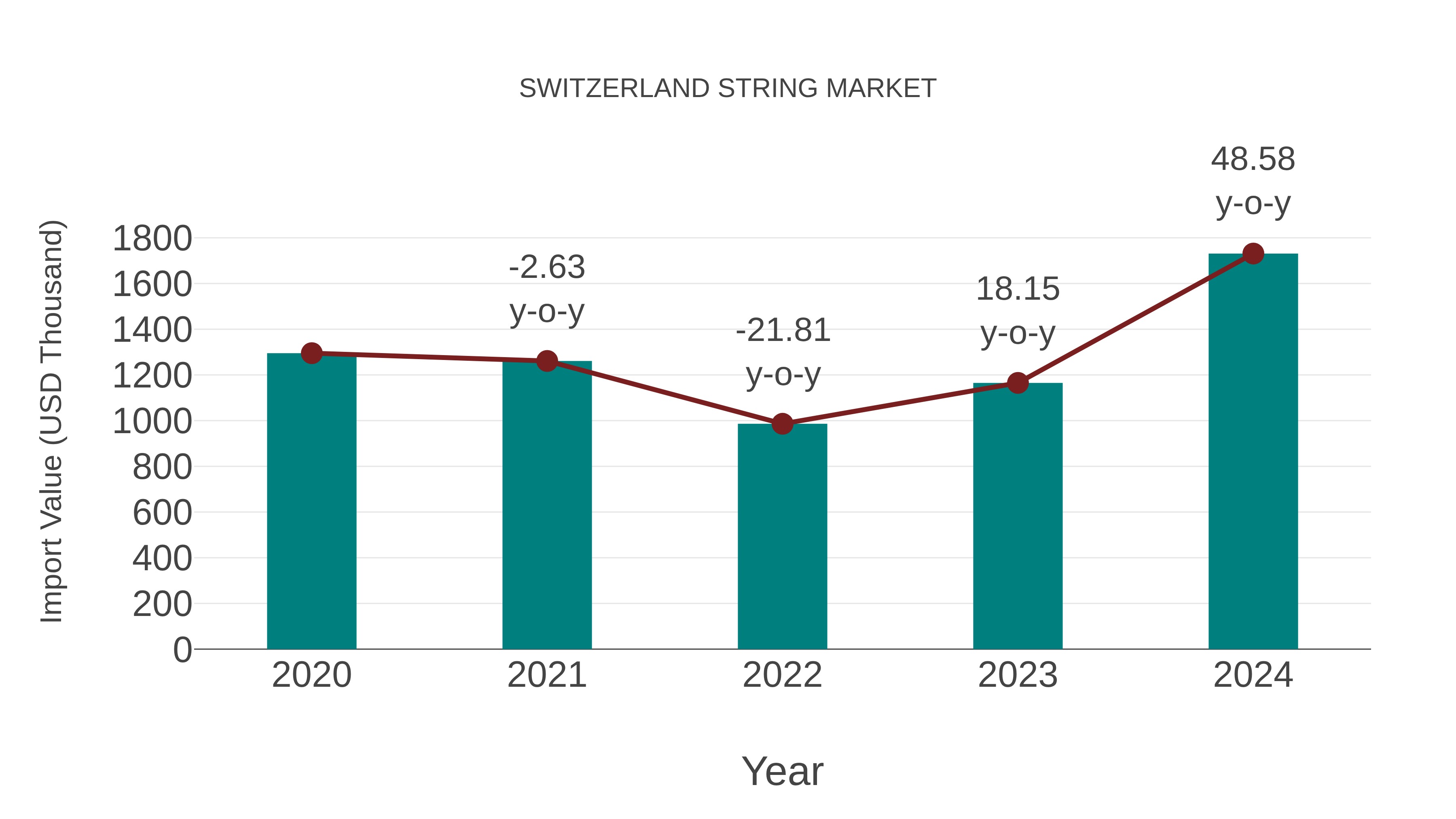  Switzerland String Market: Import Trend Analysis