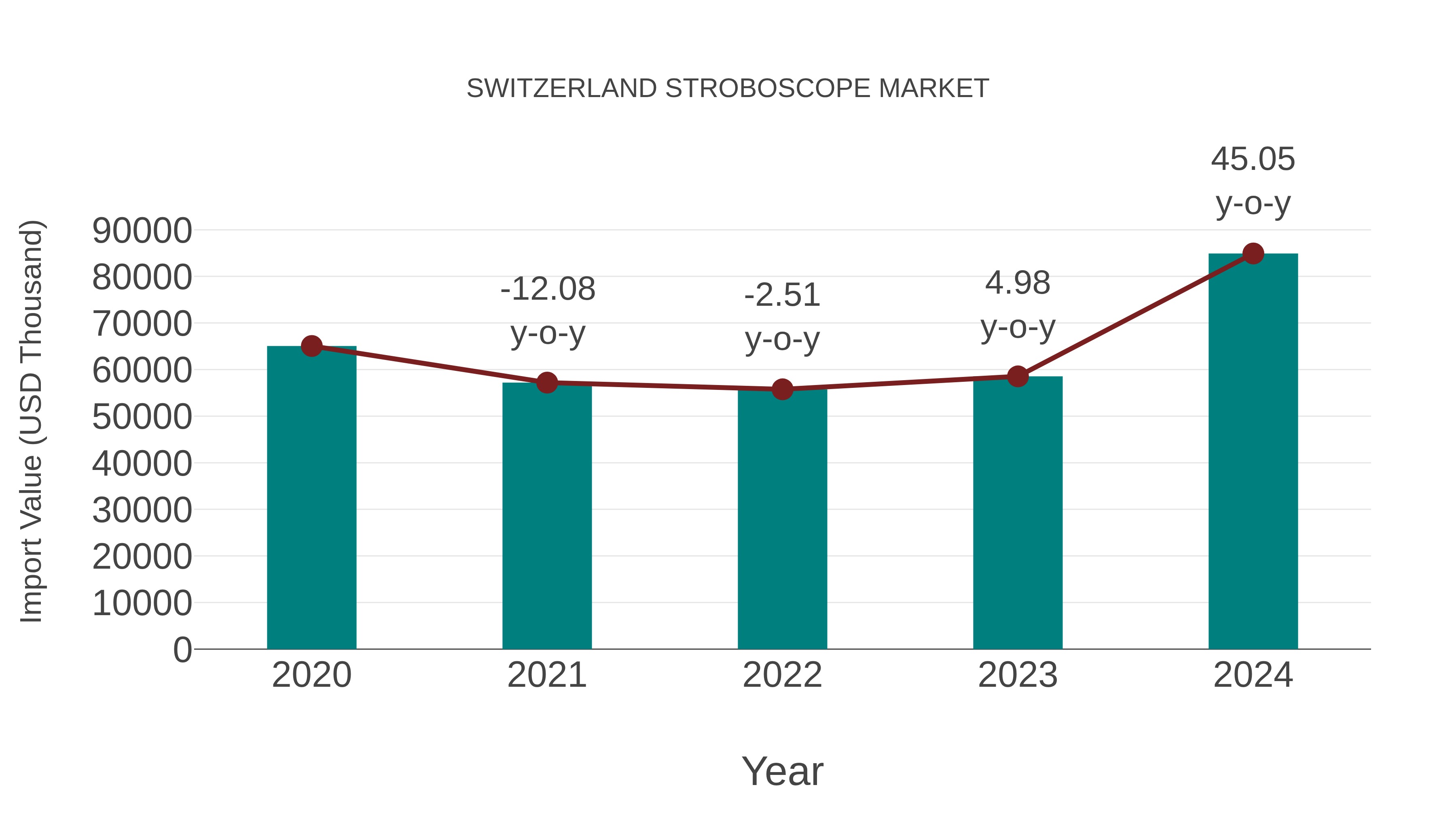  Switzerland Stroboscope Market: Import Trend Analysis