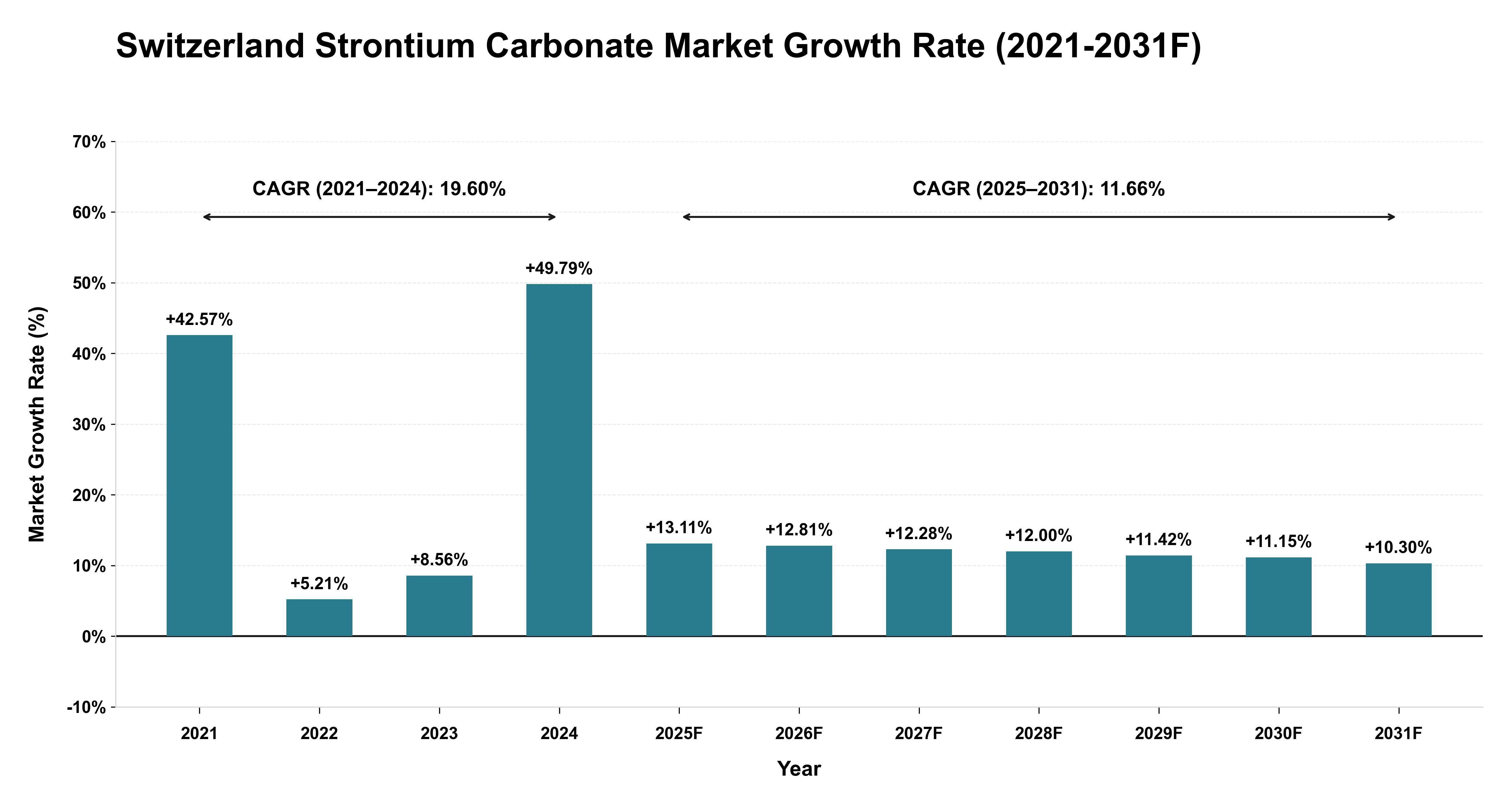Switzerland Strontium Carbonate Market Year-wise Growth Rate (2021-2031F)