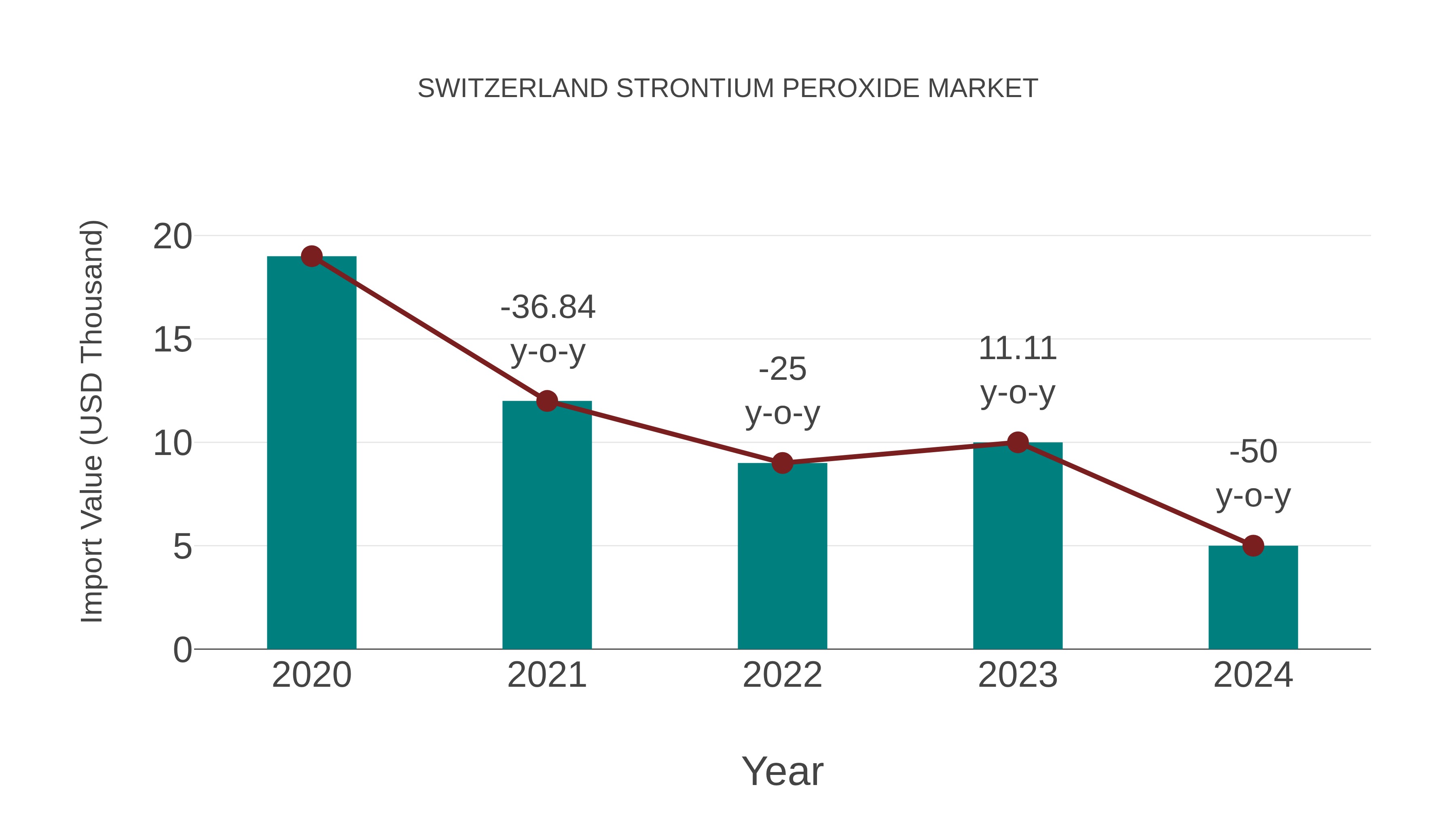 Switzerland Strontium Peroxide Market: Import Trend Analysis