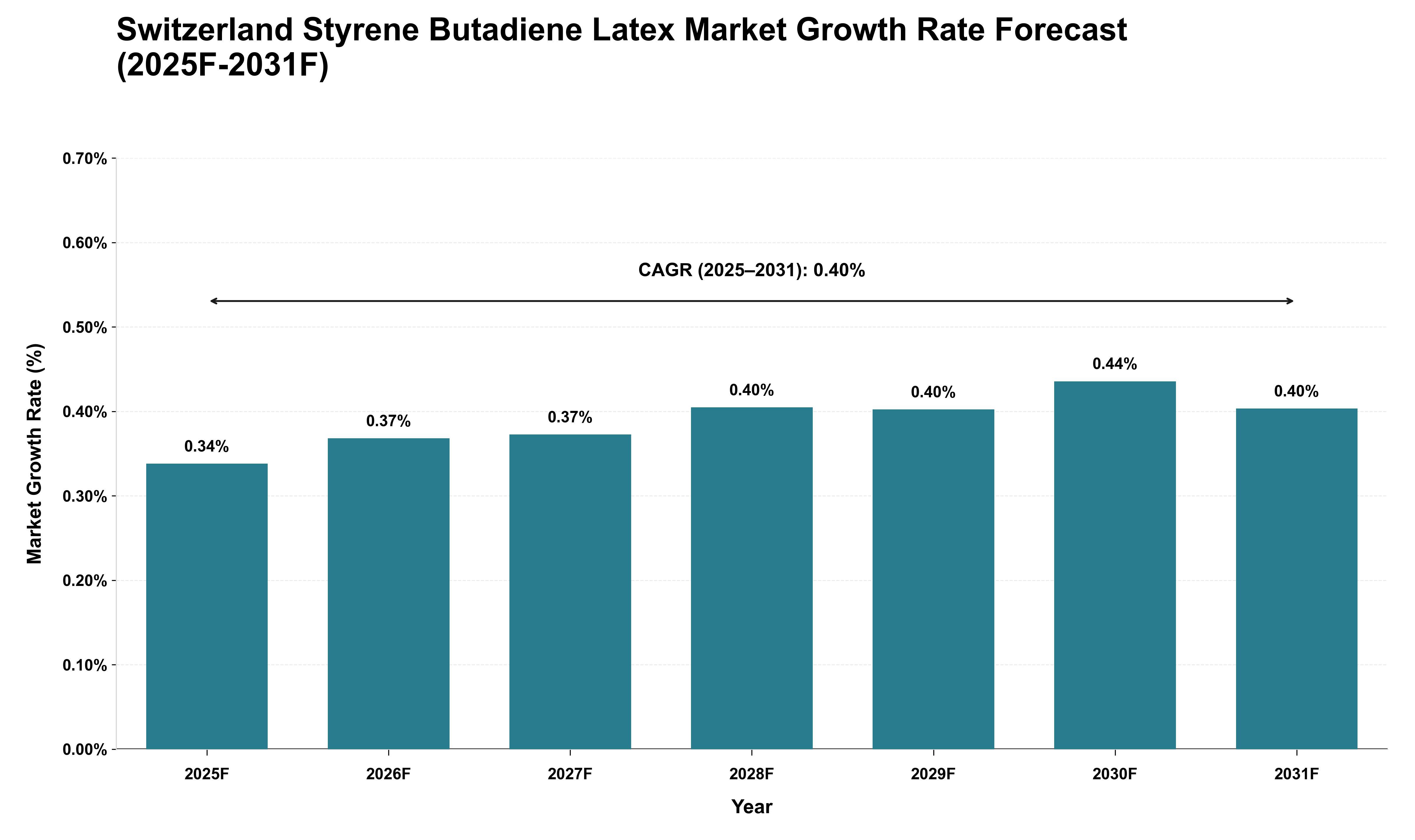 Switzerland Styrene Butadiene Latex Market Growth Rate Analysis (2025 - 2031)