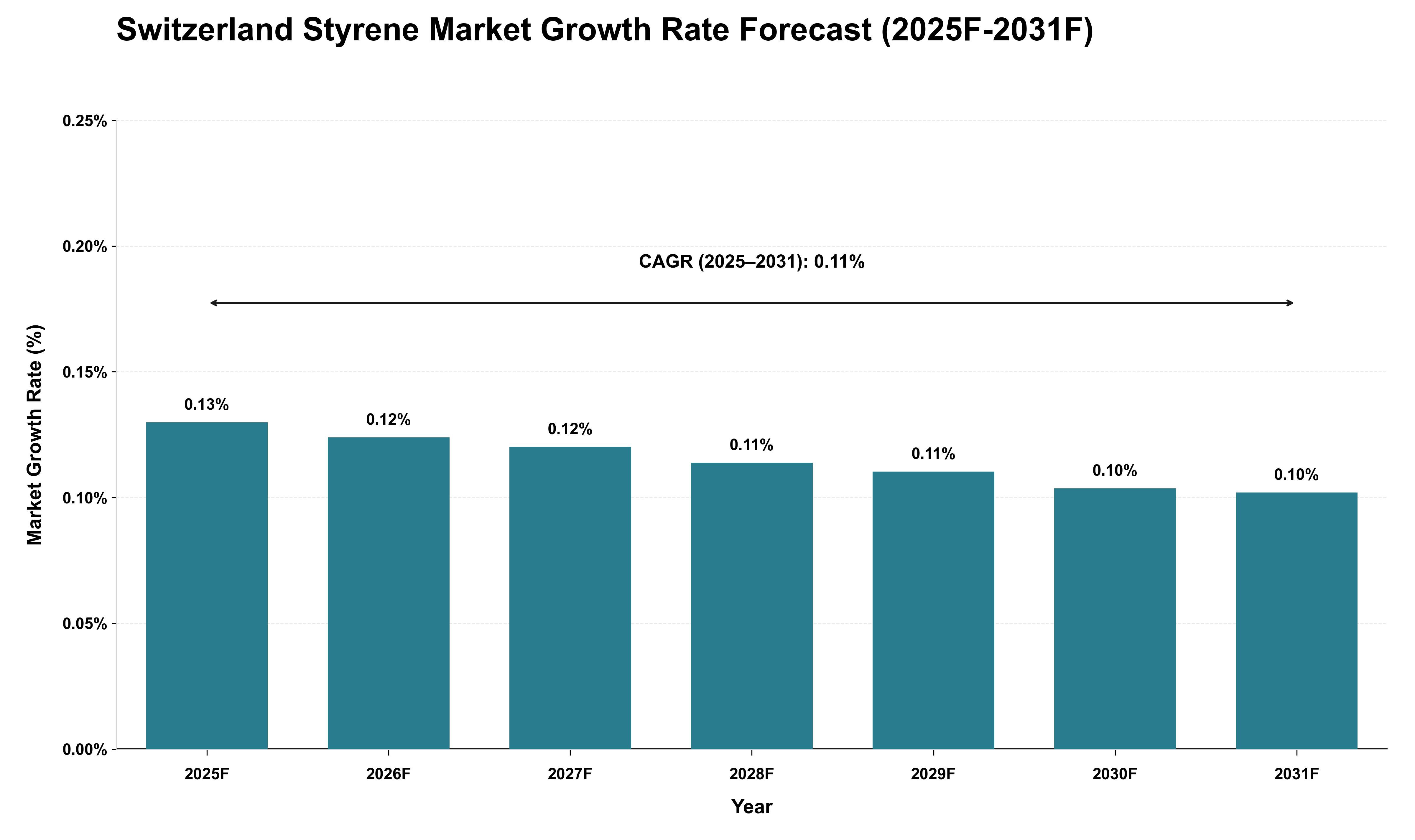 Switzerland Styrene Market Growth Rate Analysis (2025 - 2031)