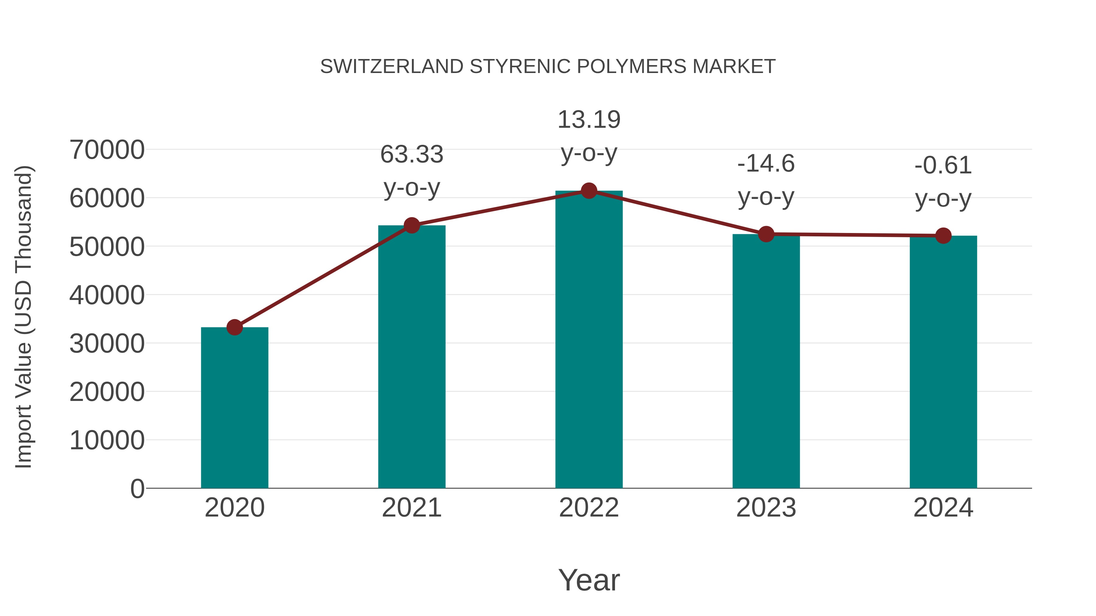 Switzerland Styrenic Polymers Market: Import Trend Analysis