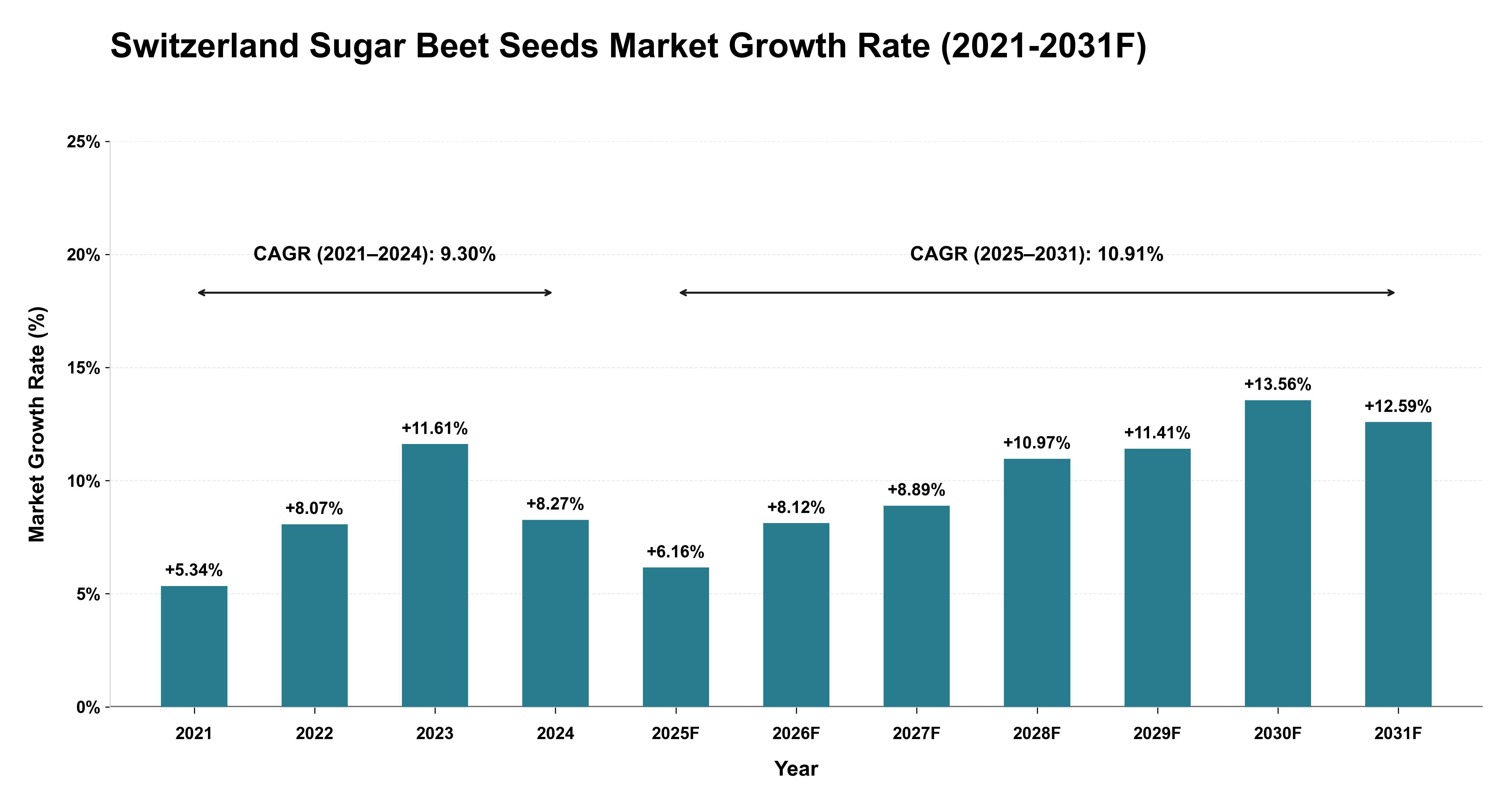 Switzerland Sugar Beet Seeds Market Year-wise Growth Rate (2021-2031F)