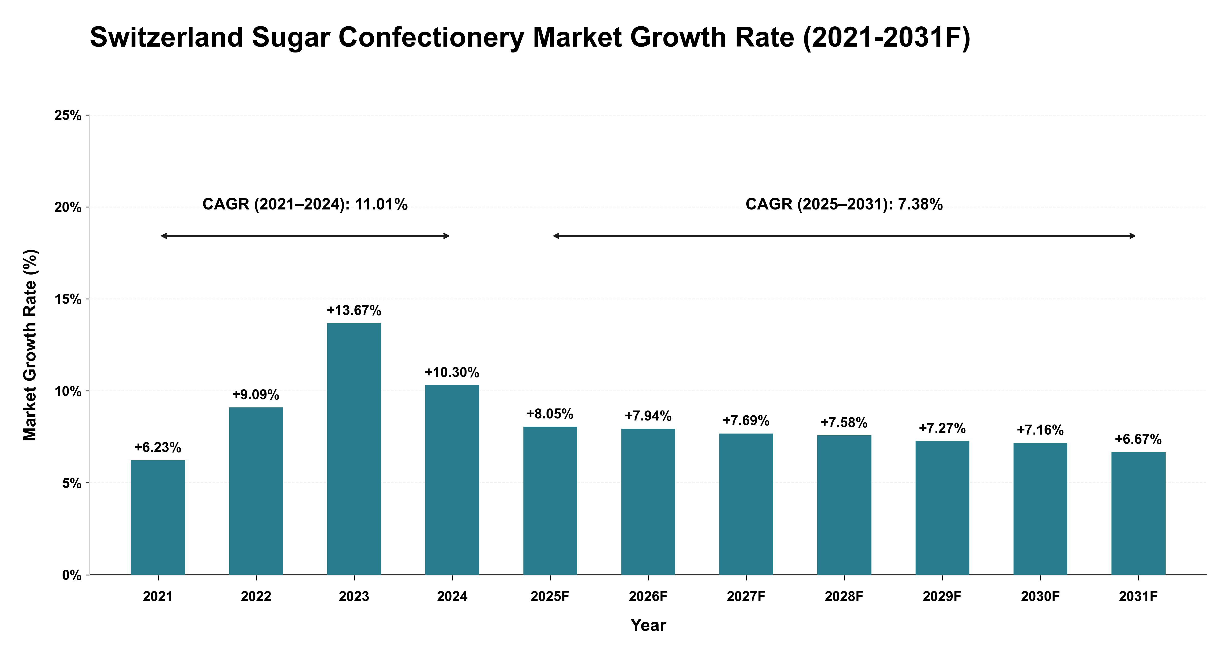 Switzerland Sugar Confectionery Market Year-wise Growth Rate (2021-2031F)