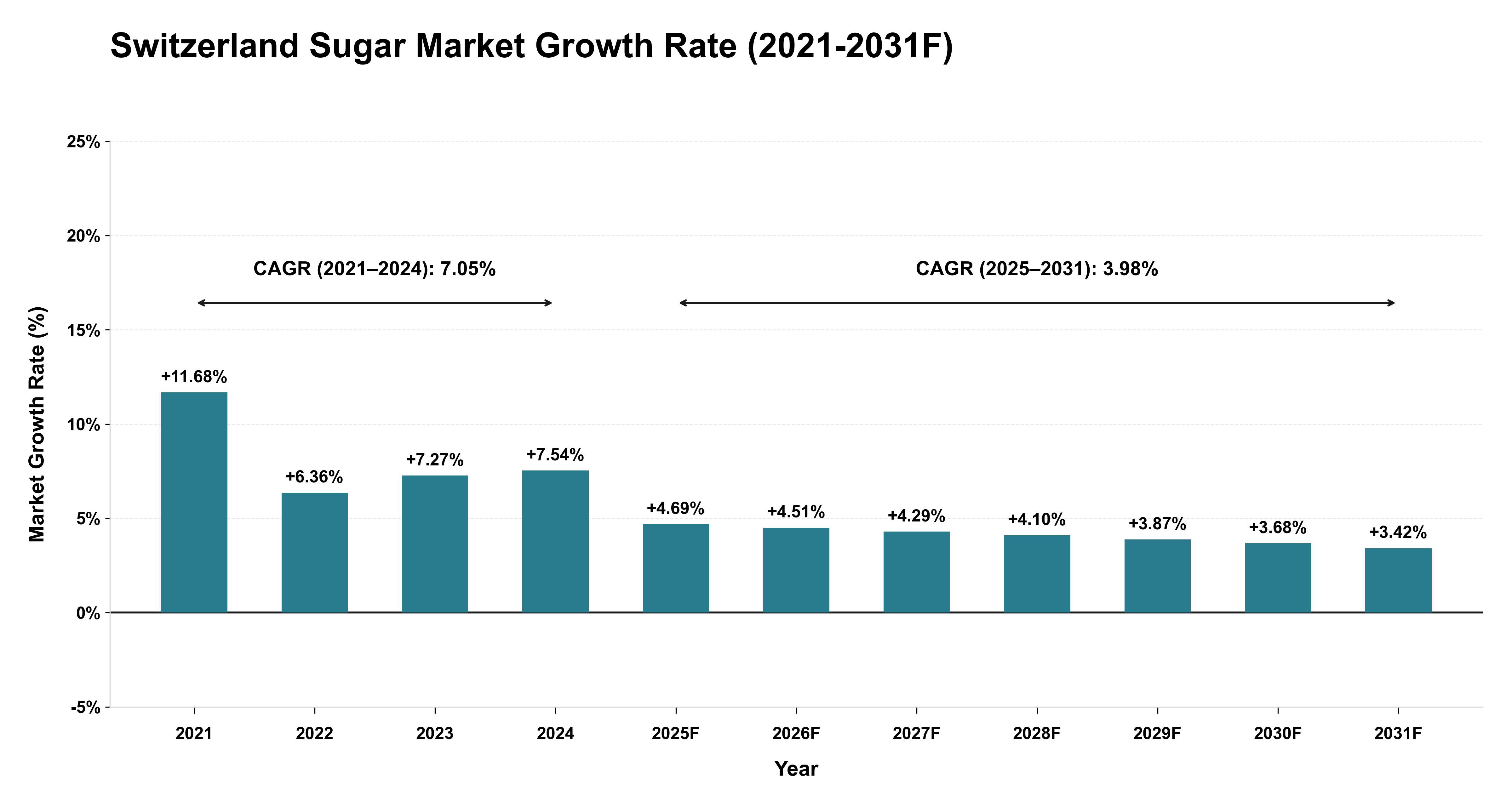 Switzerland Sugar Market Year-wise Growth Rate (2021-2031F)