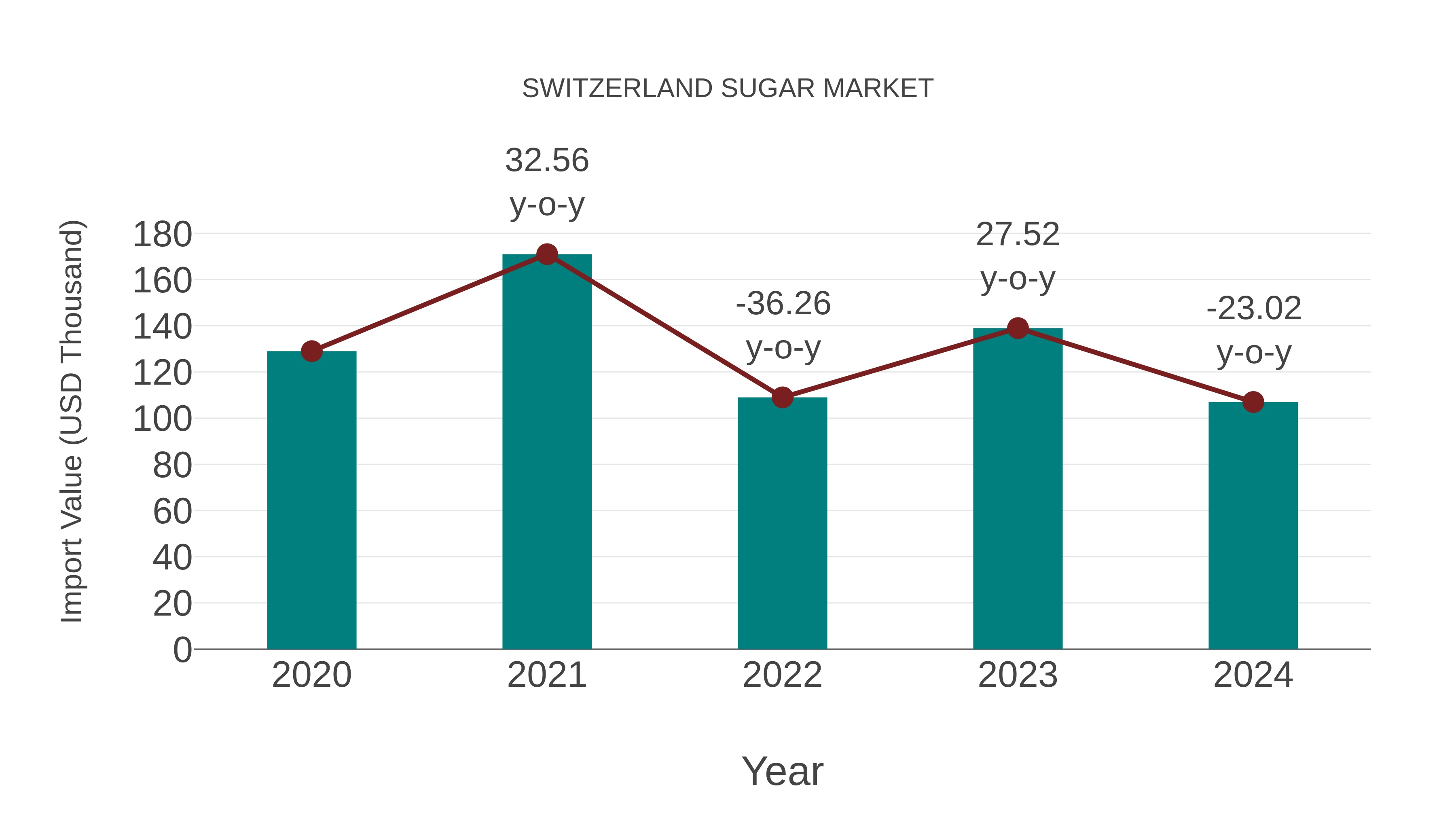  Switzerland Sugar Market: Import Trend Analysis