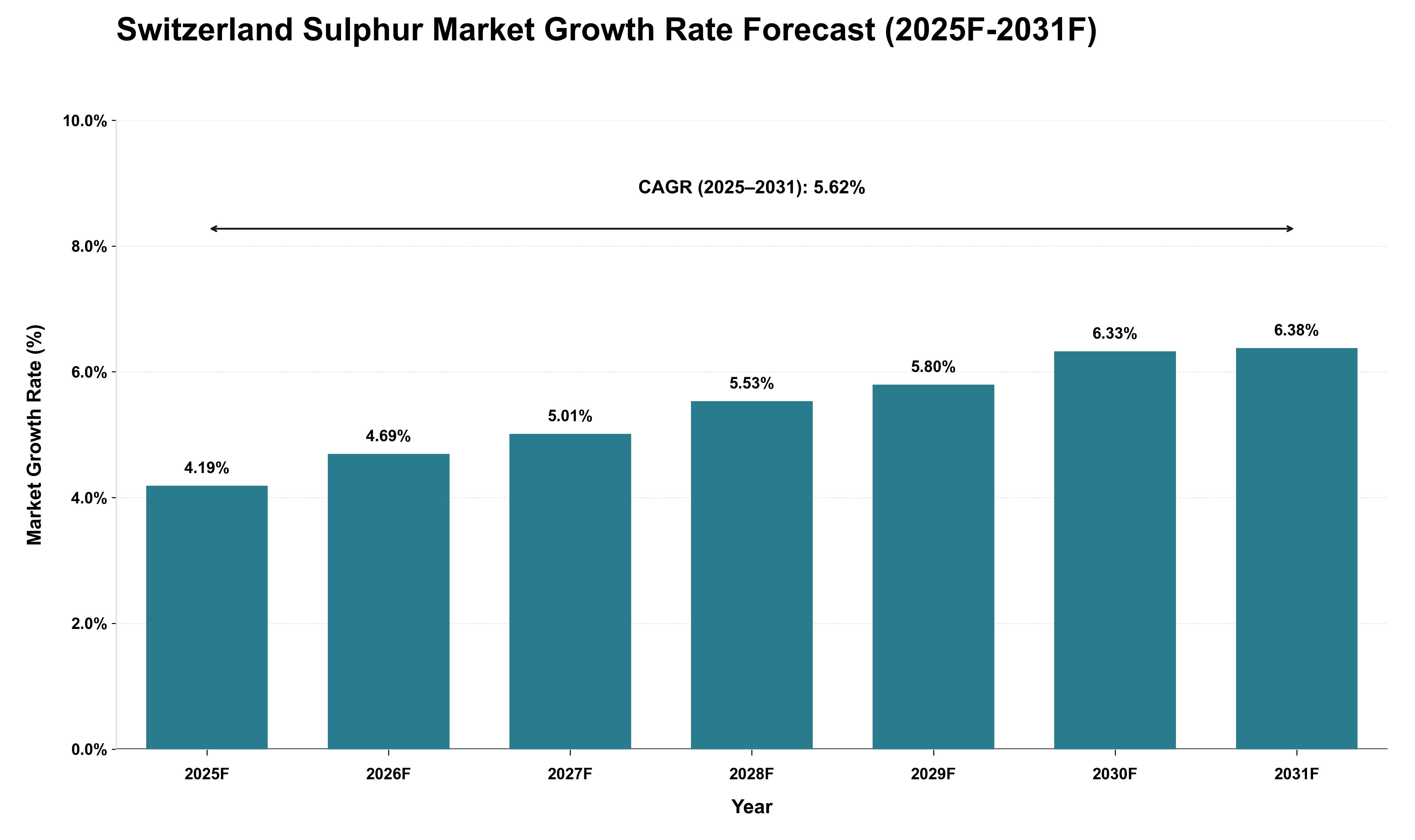 Switzerland Sulphur Market Growth Rate Analysis (2025 - 2031)