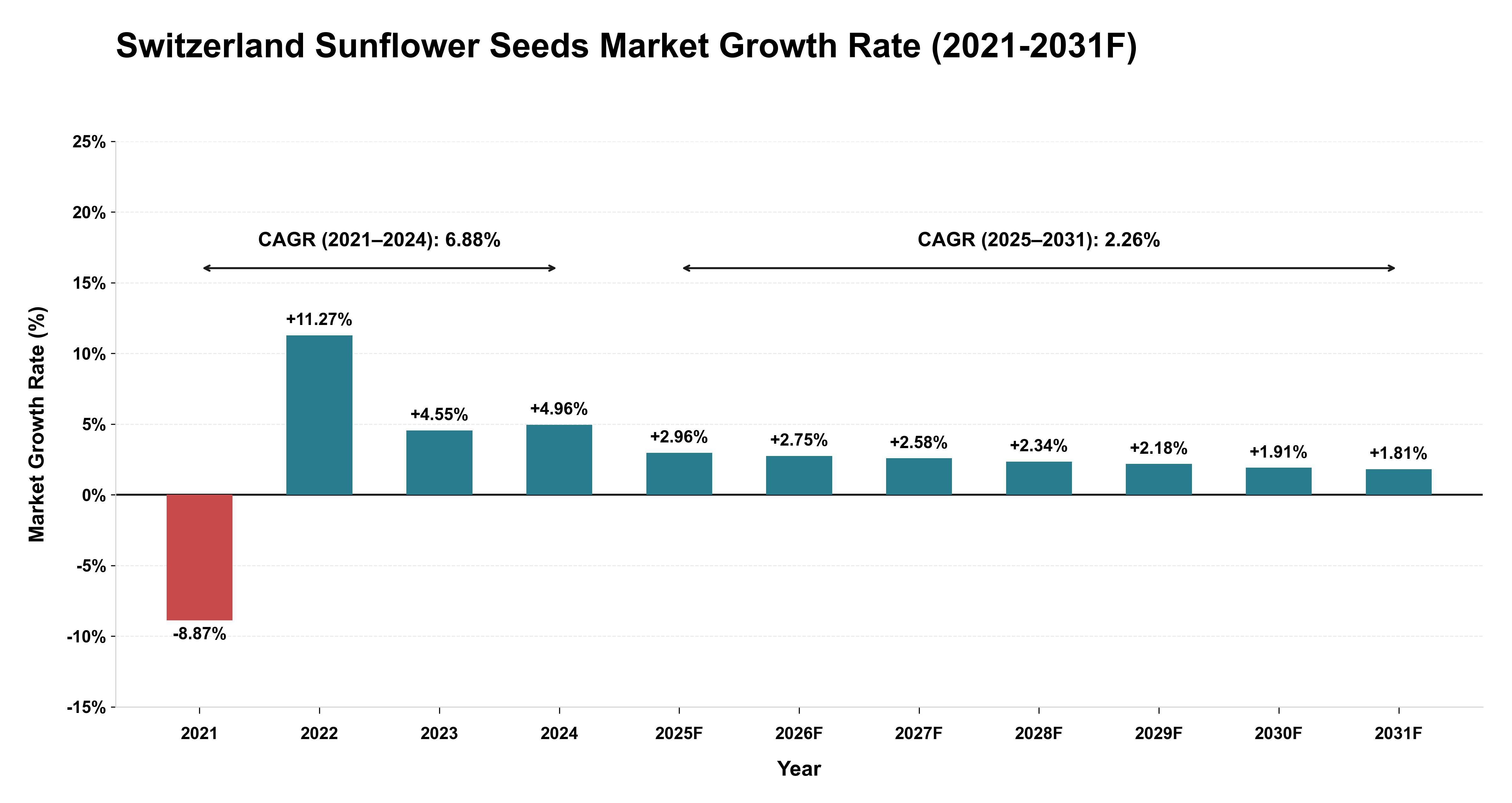 Switzerland Sunflower Seeds Market Year-wise Growth Rate (2021-2031F)