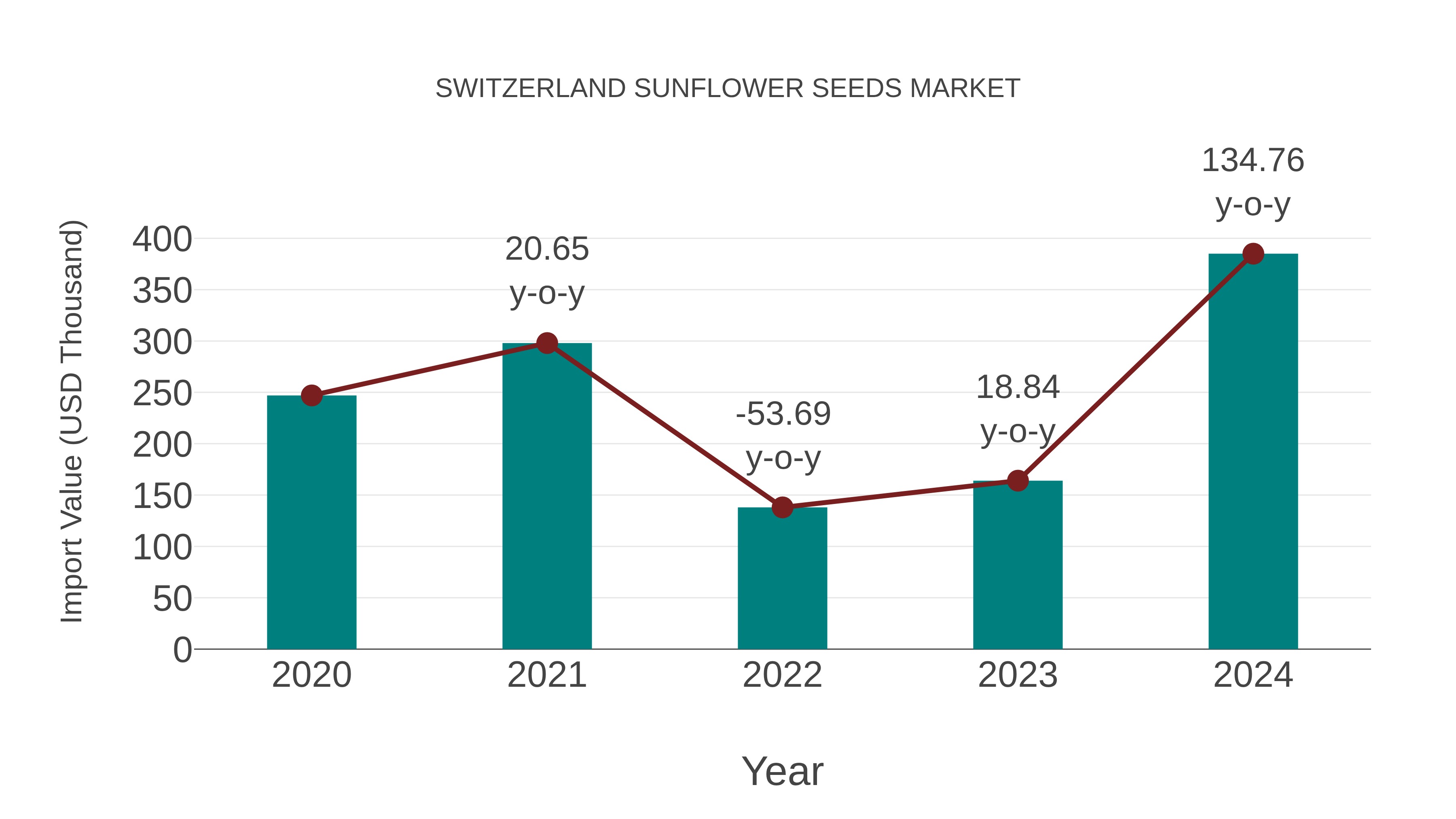  Switzerland Sunflower Seeds Market: Import Trend Analysis