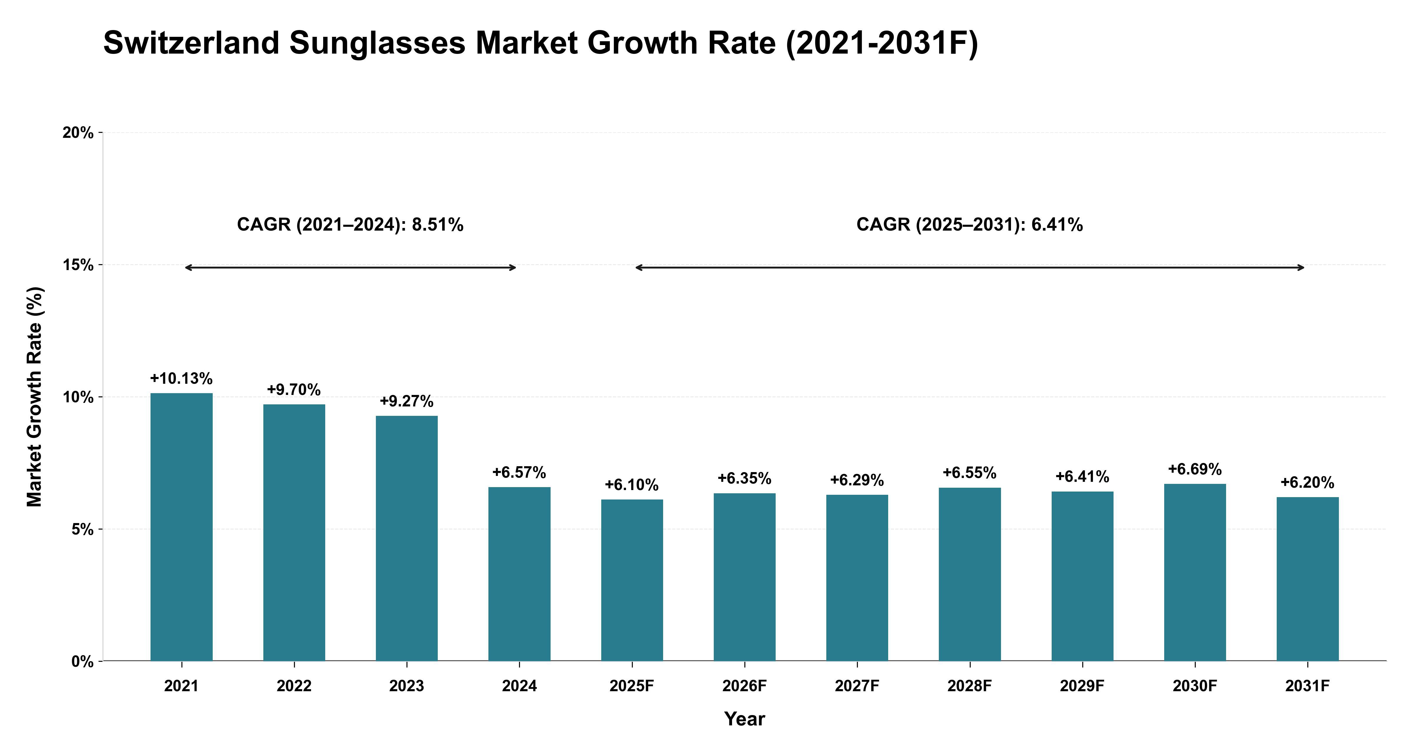 Switzerland Sunglasses Market Year-wise Growth Rate (2021-2031F)