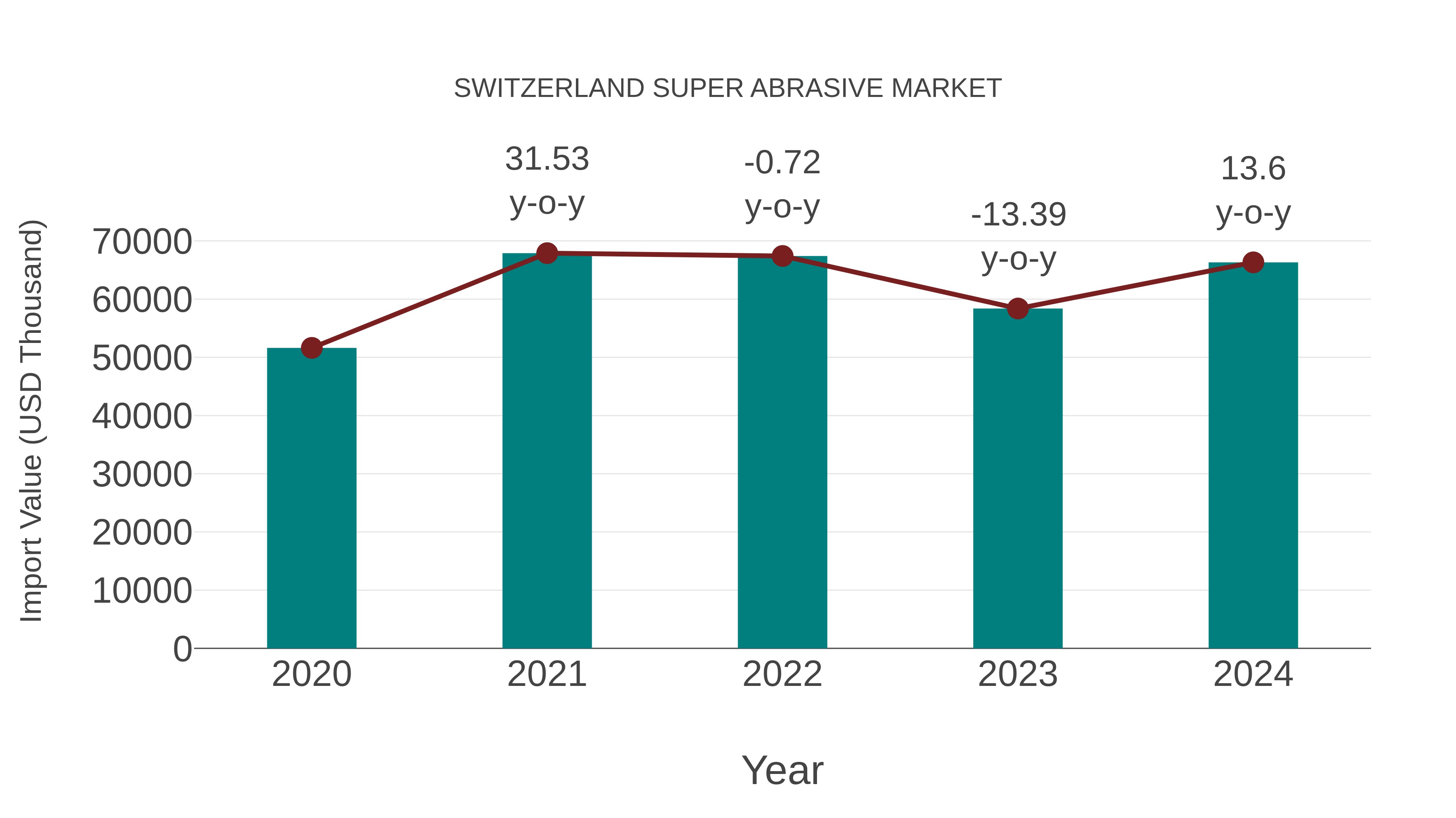  Switzerland Super Abrasive Market: Import Trend Analysis