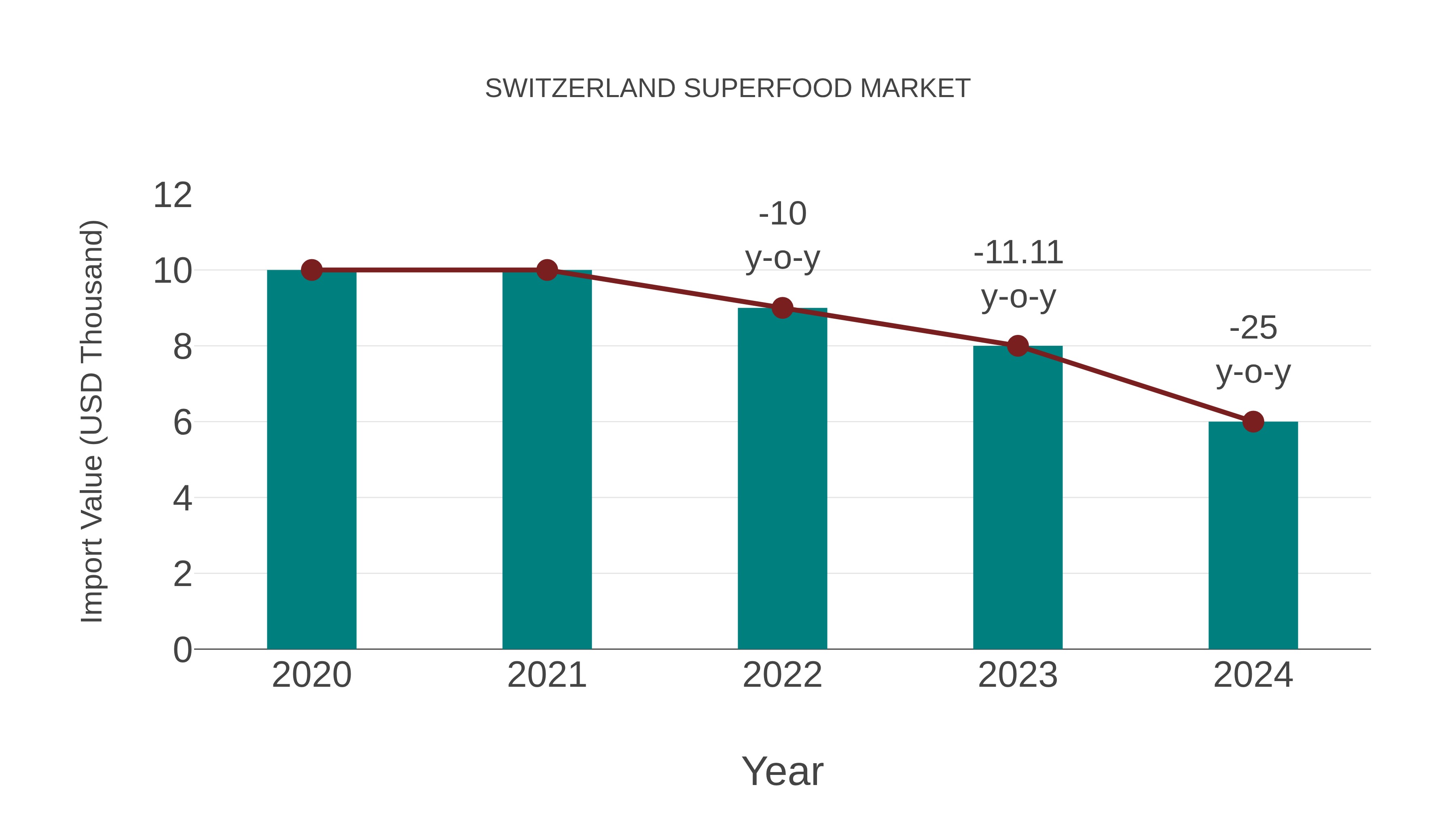  Switzerland Superfood Market: Import Trend Analysis