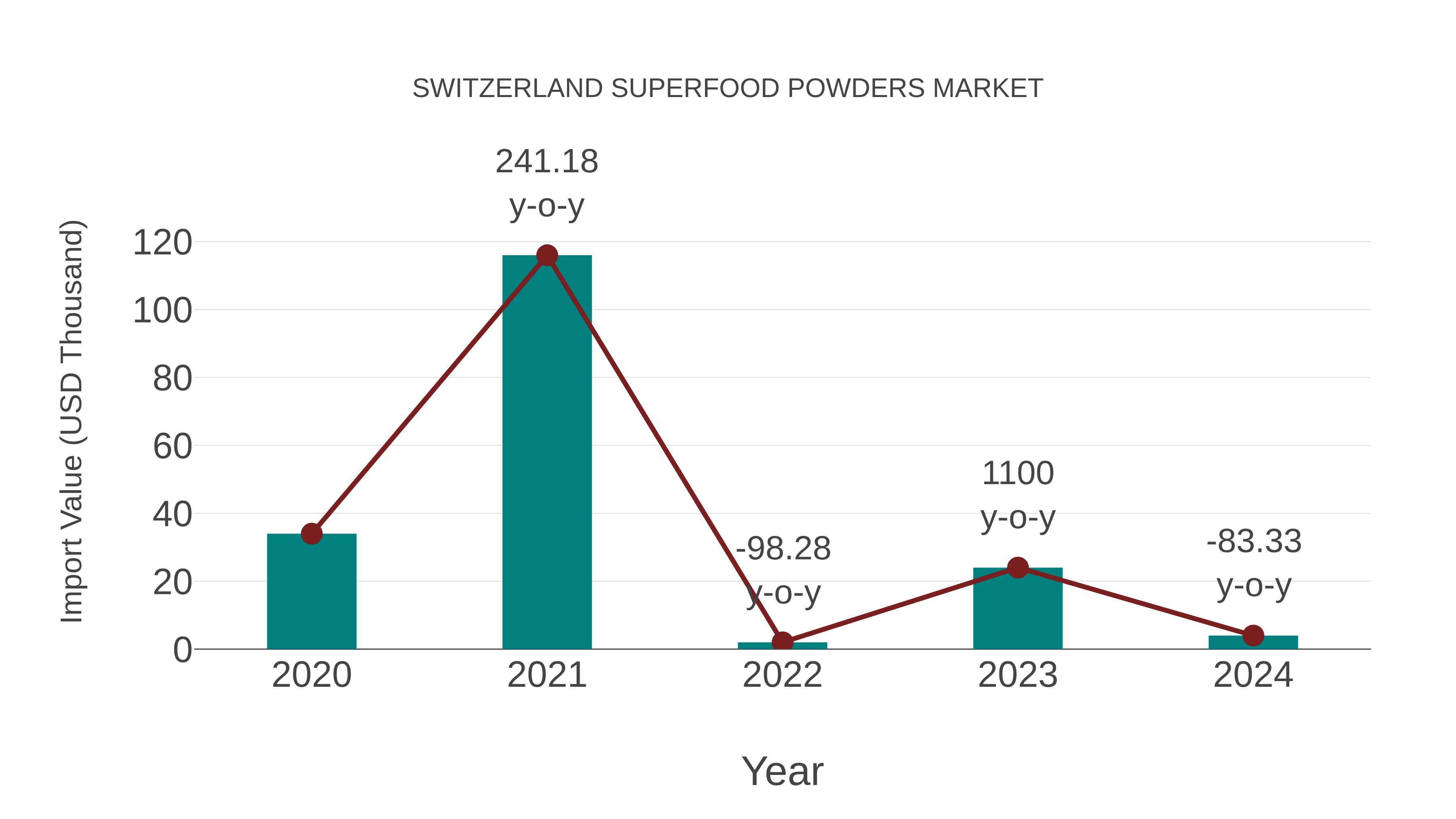 Switzerland Superfood Powders Market: Import Trend Analysis
