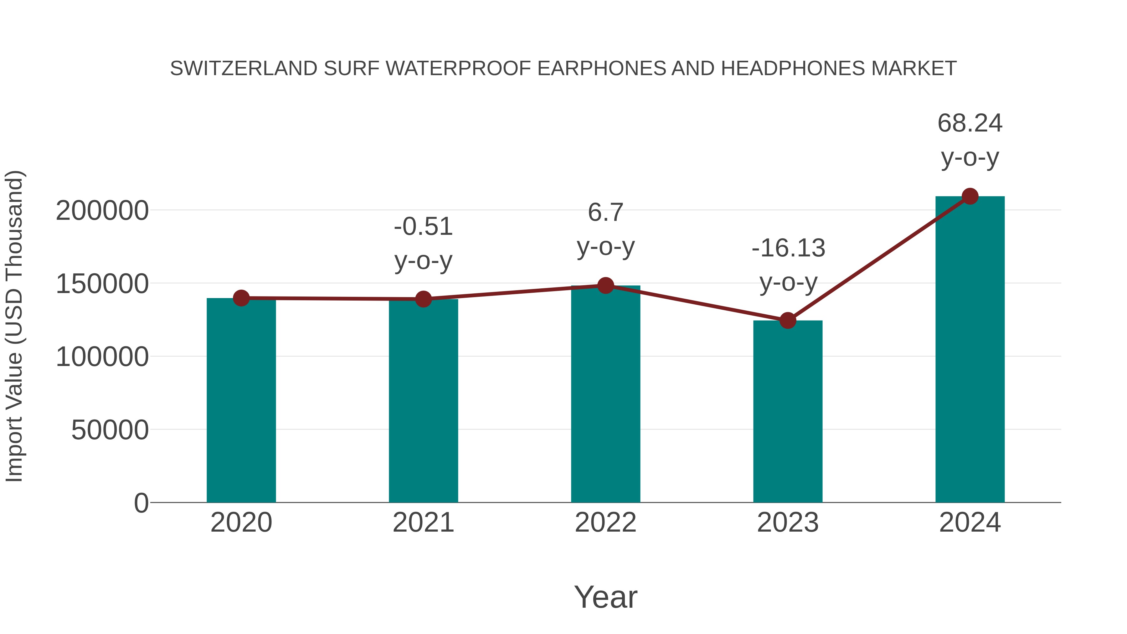 Switzerland Surf Waterproof Earphones and Headphones Market: Import Trend Analysis