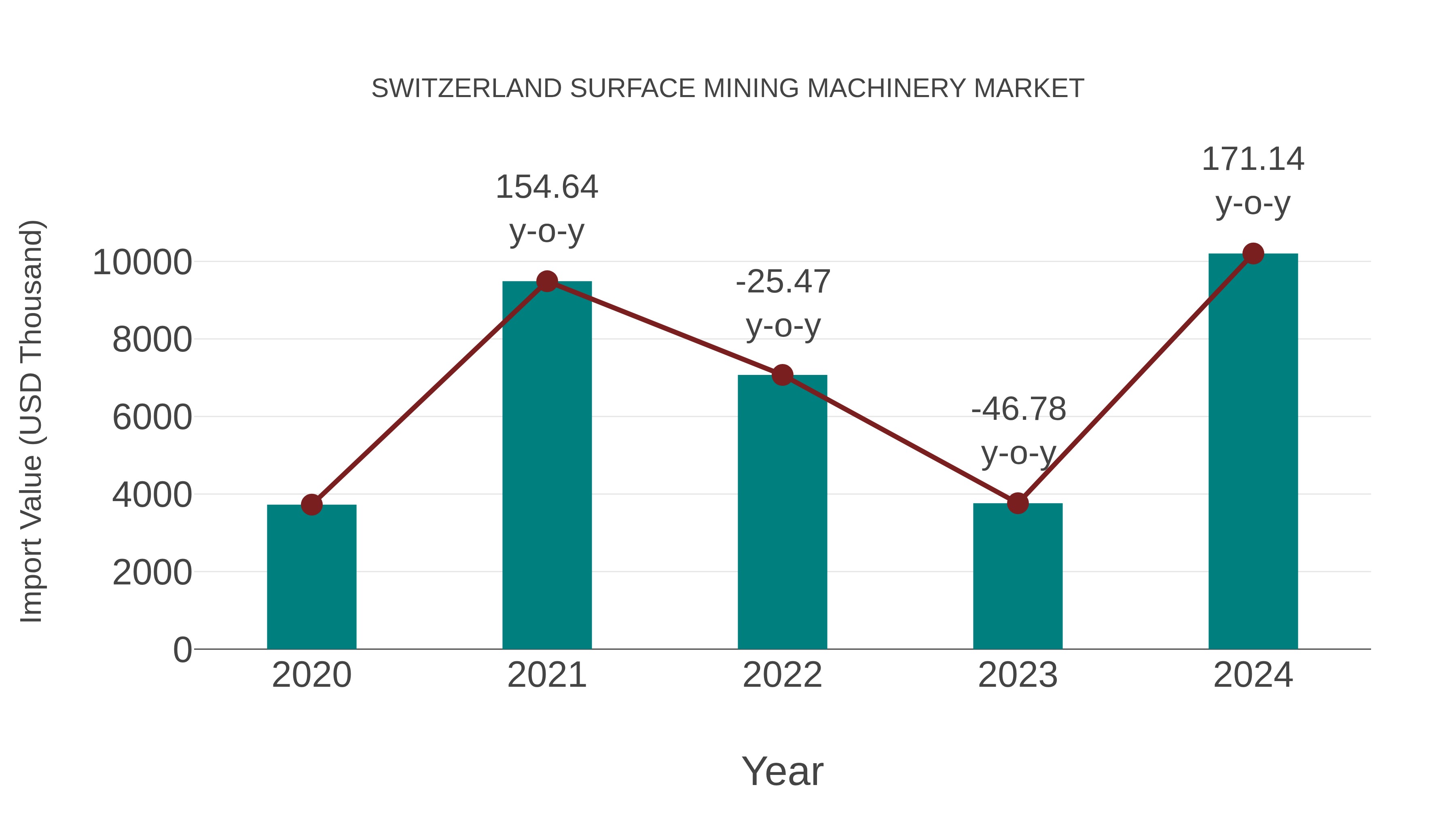 Switzerland Surface Mining Machinery Market: Import Trend Analysis