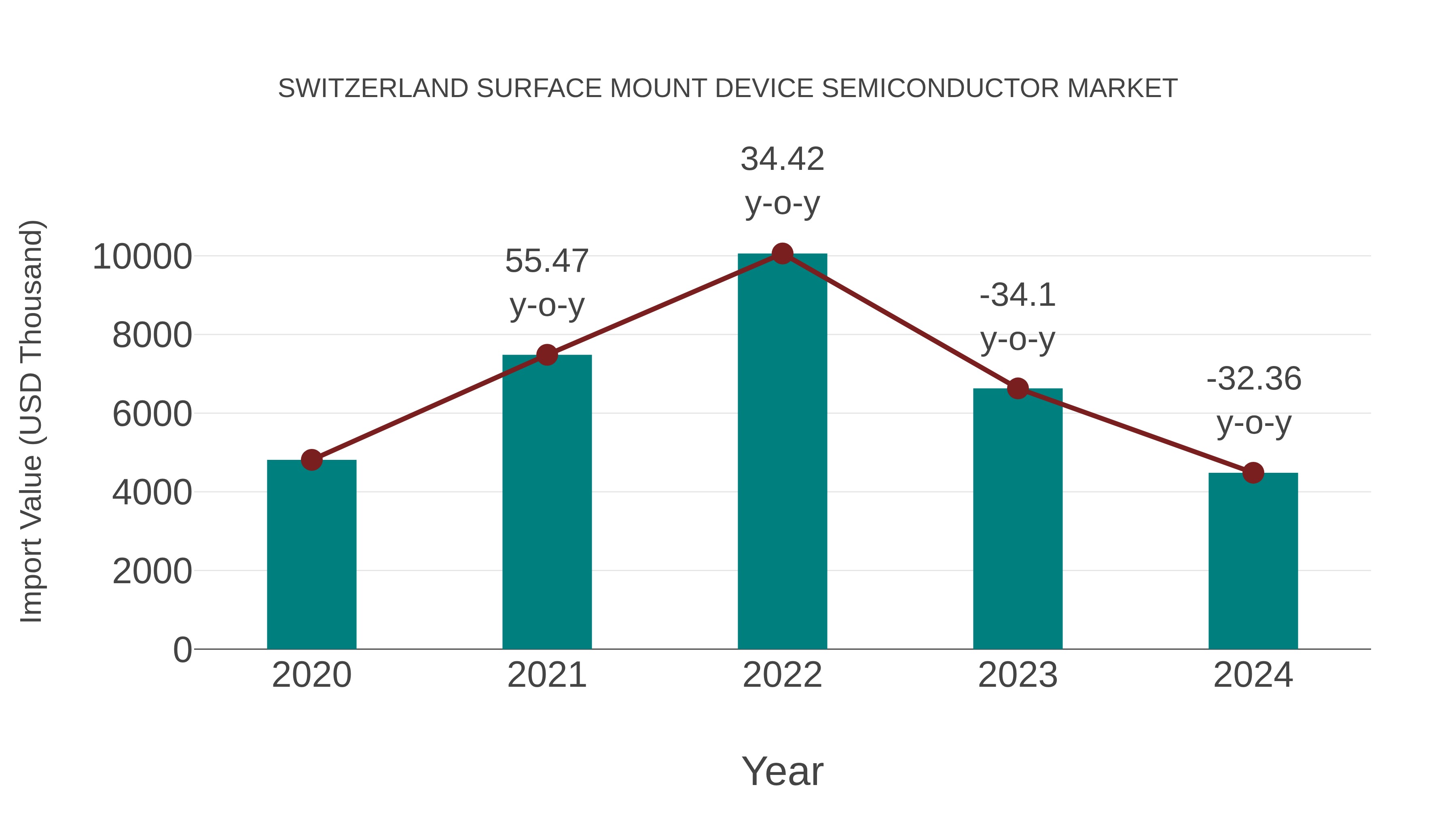  Switzerland Surface Mount Device Semiconductor Market: Import Trend Analysis