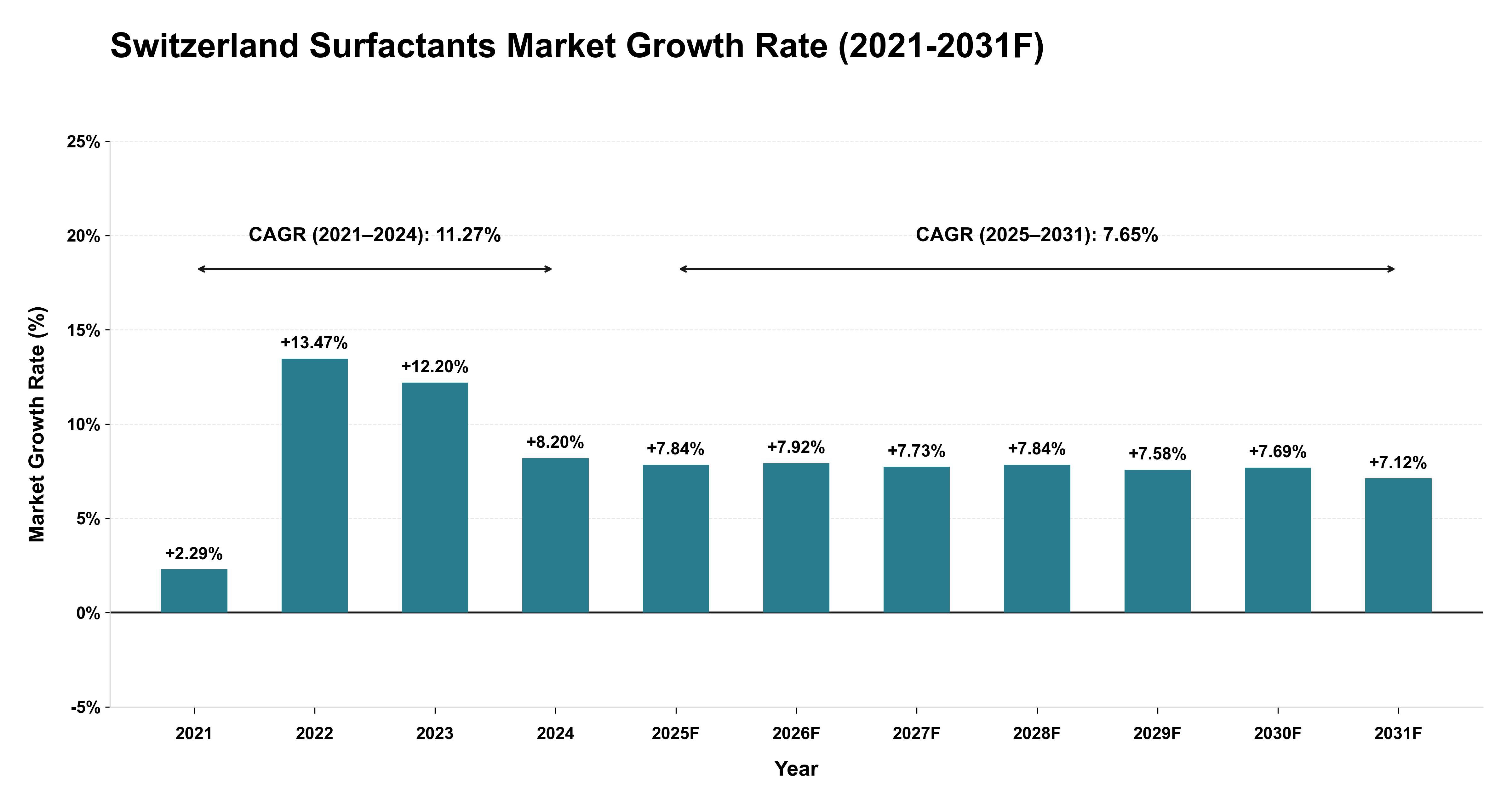 Switzerland Surfactants Market Year-wise Growth Rate (2021-2031F)