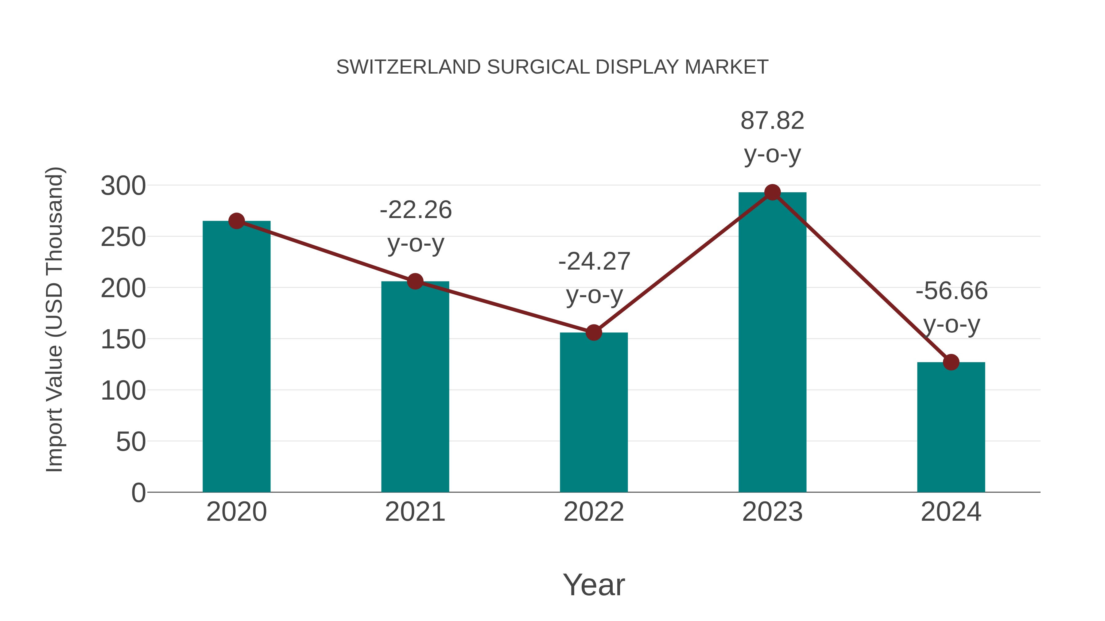 Switzerland Surgical Display Market: Import Trend Analysis